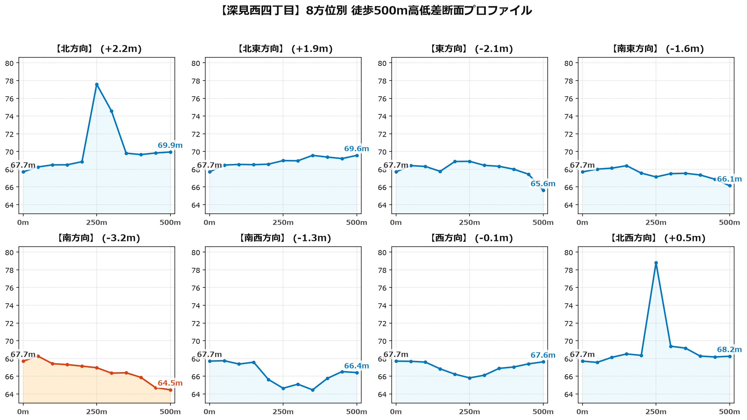 深見西四丁目の8方位別500m高低差断面プロファイル