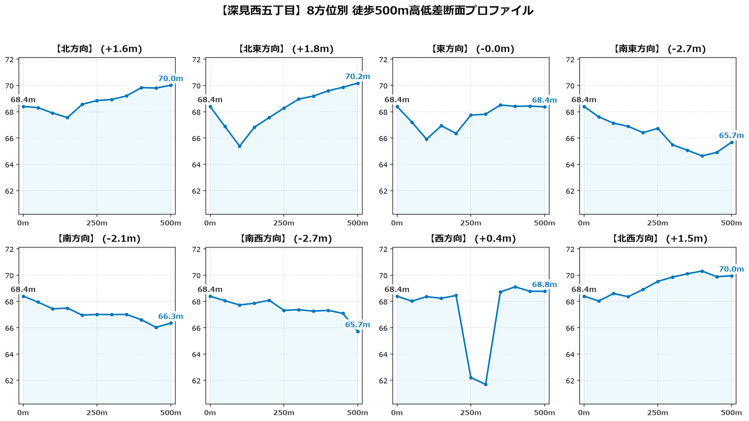 深見西五丁目の8方位別500m高低差断面プロファイル