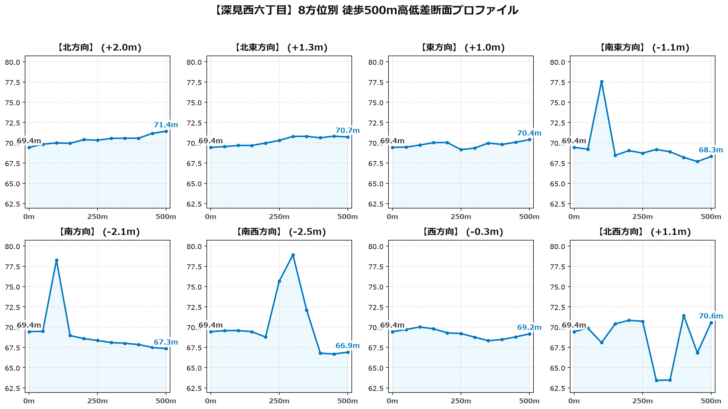 深見西六丁目の8方位別500m高低差断面プロファイル