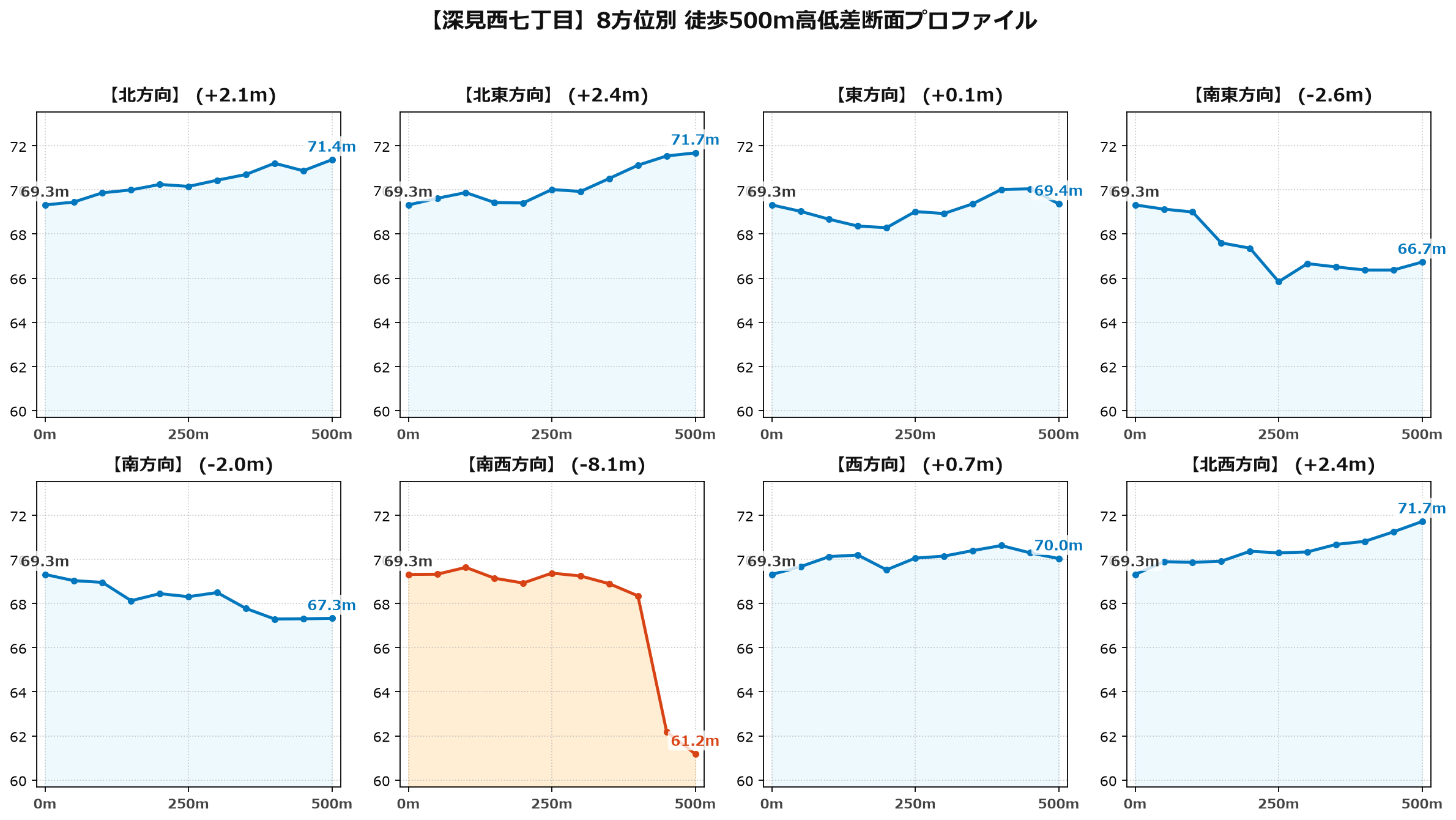 深見西七丁目の8方位別500m高低差断面プロファイル