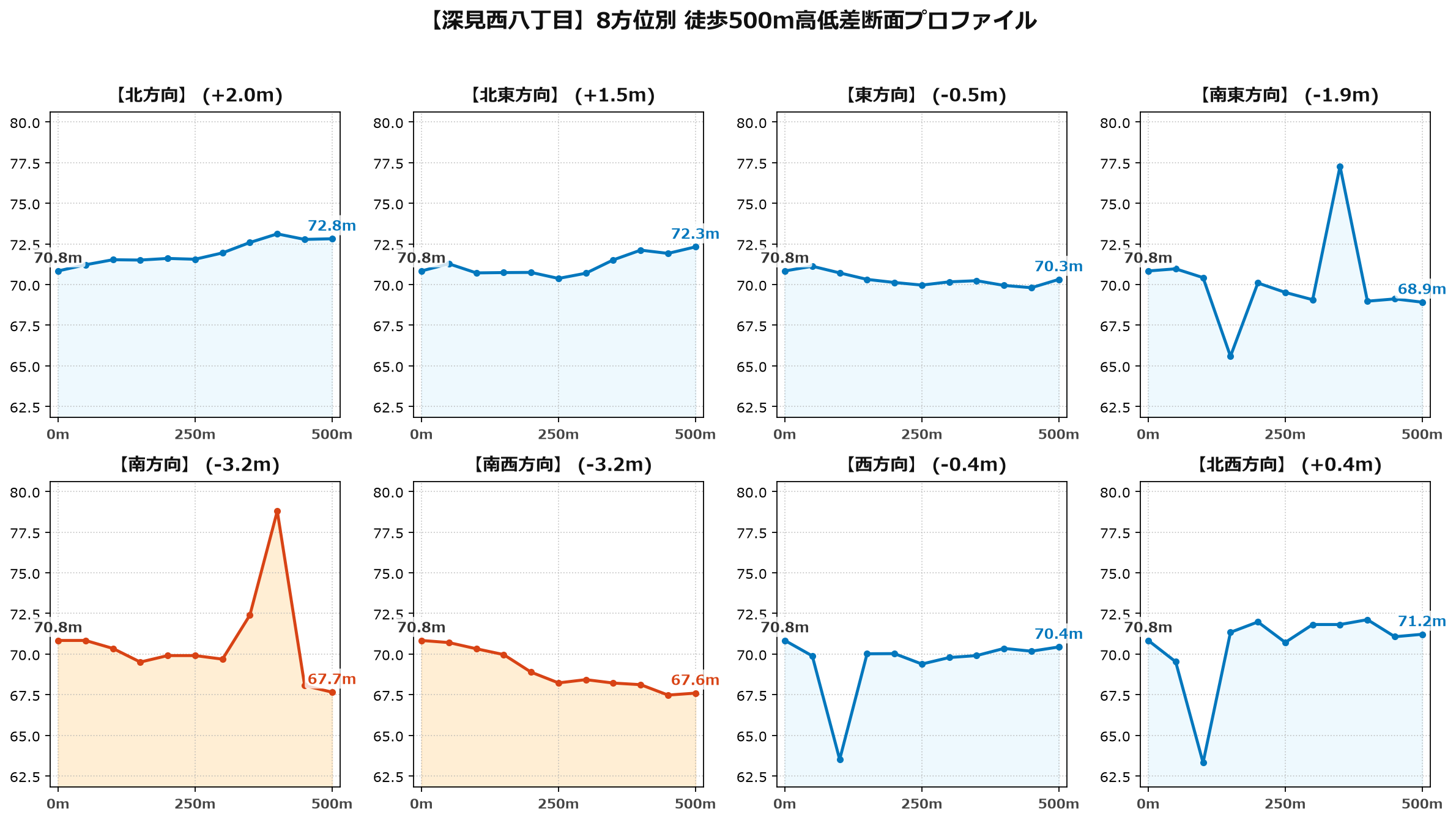 深見西八丁目の8方位別500m高低差断面プロファイル