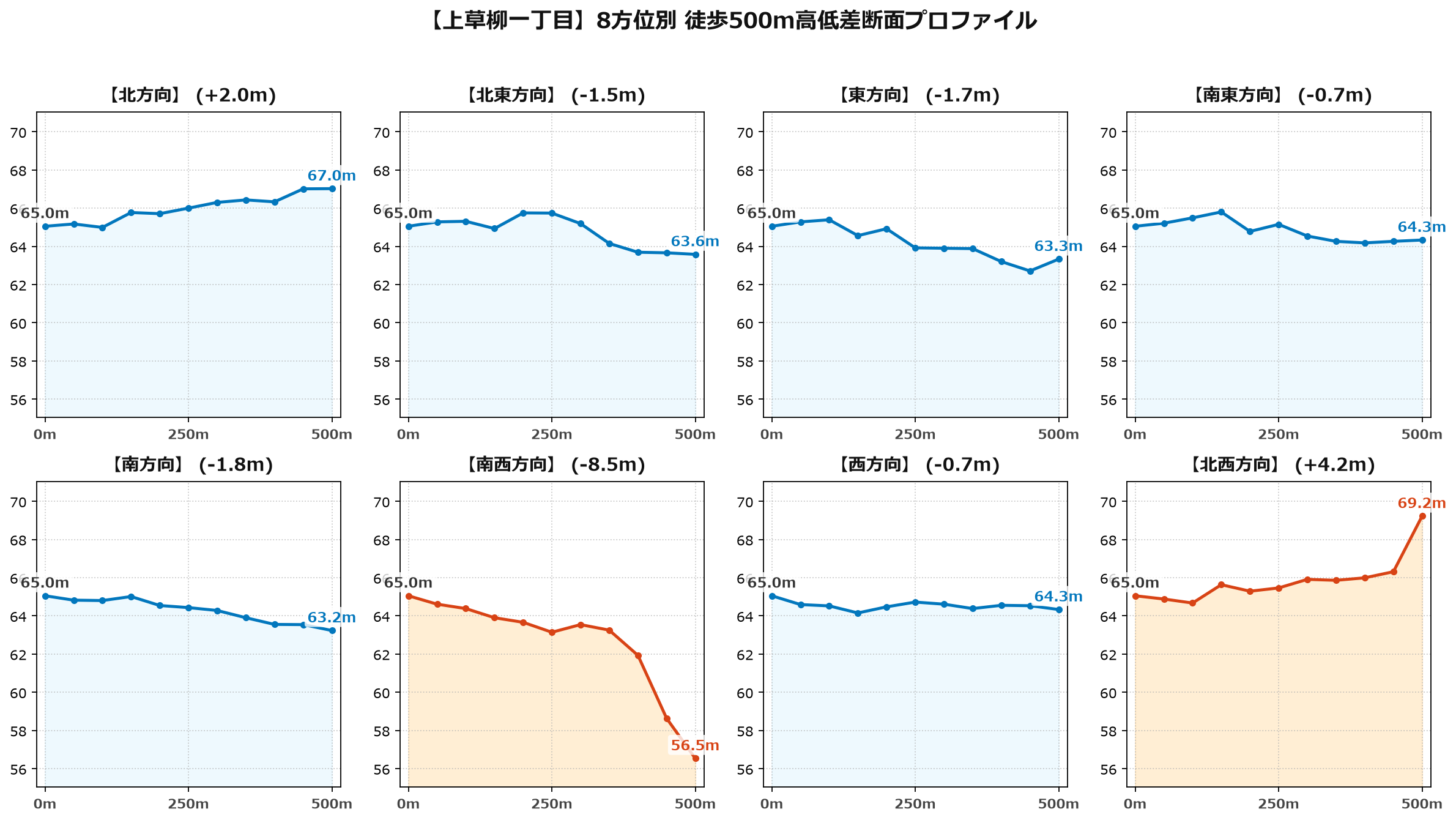 上草柳一丁目の8方位別500m高低差断面プロファイル