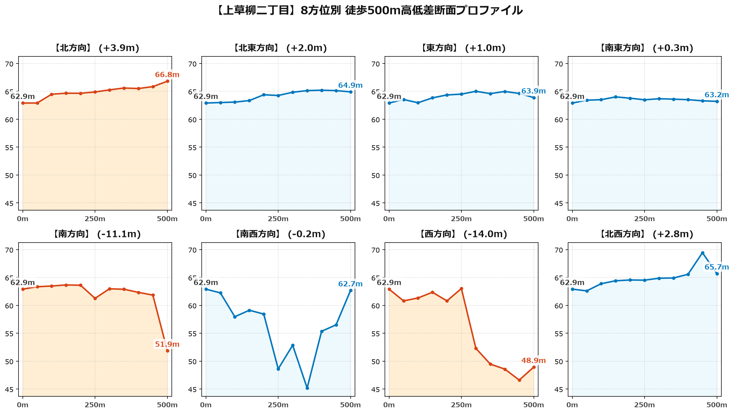 上草柳二丁目の8方位別500m高低差断面プロファイル