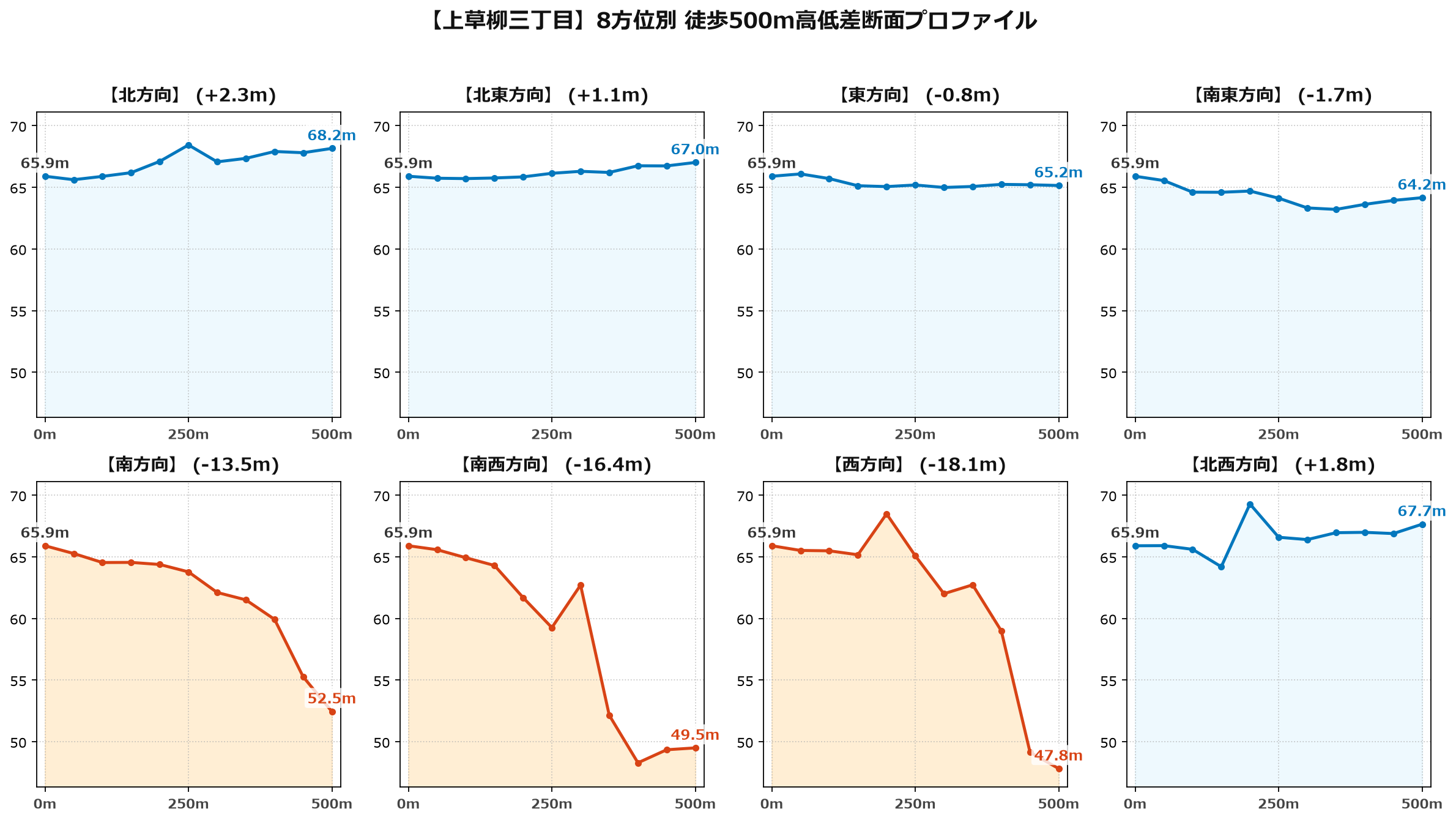 上草柳三丁目の8方位別500m高低差断面プロファイル
