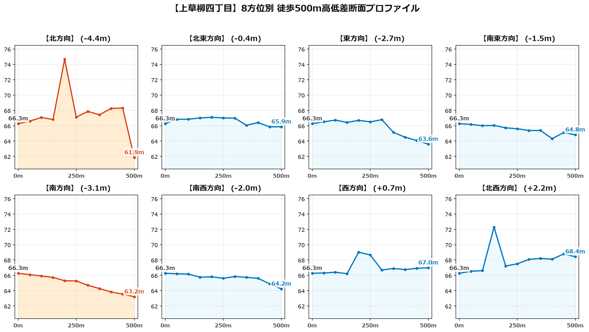 上草柳四丁目の8方位別500m高低差断面プロファイル