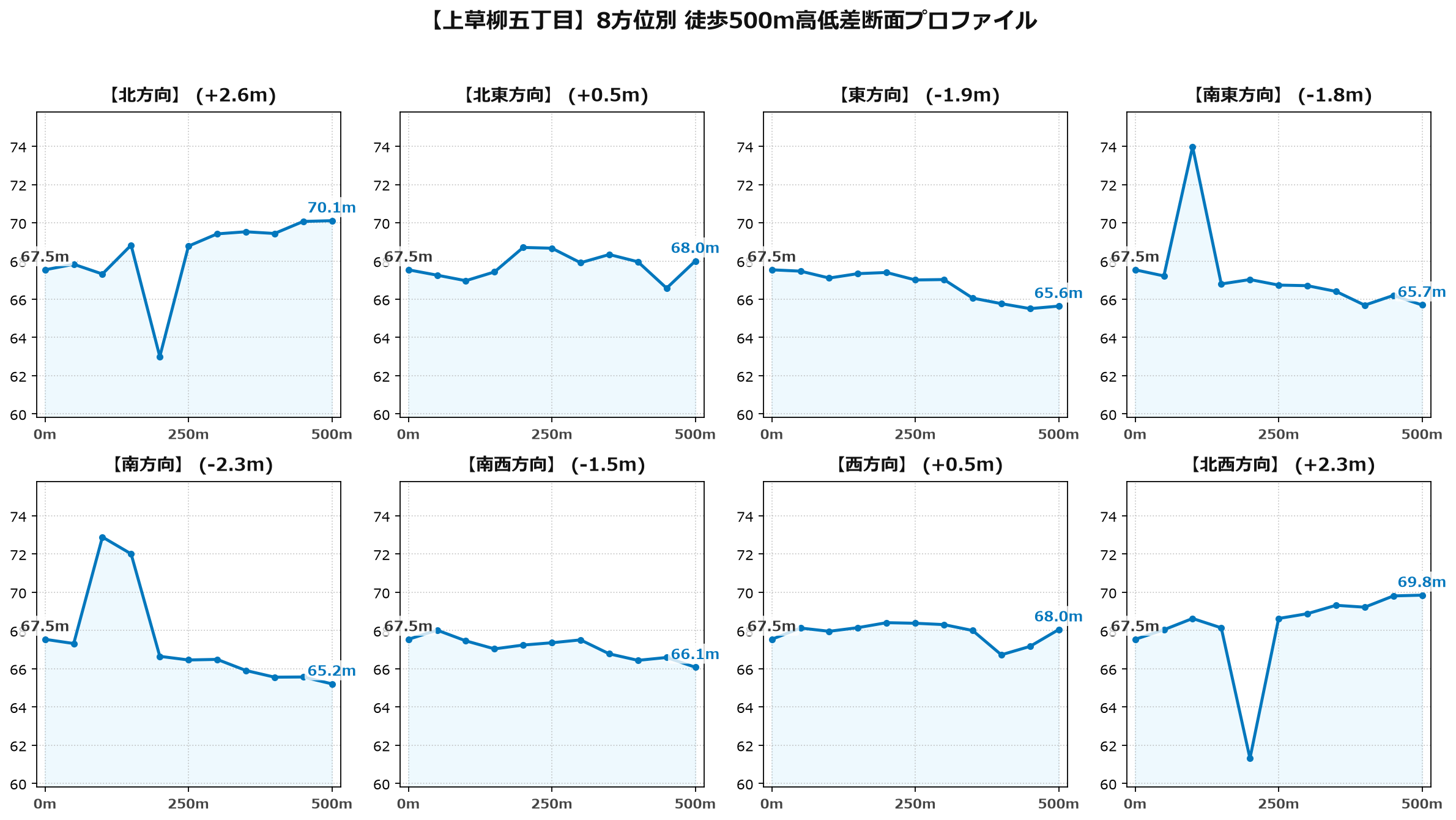 上草柳五丁目の8方位別500m高低差断面プロファイル