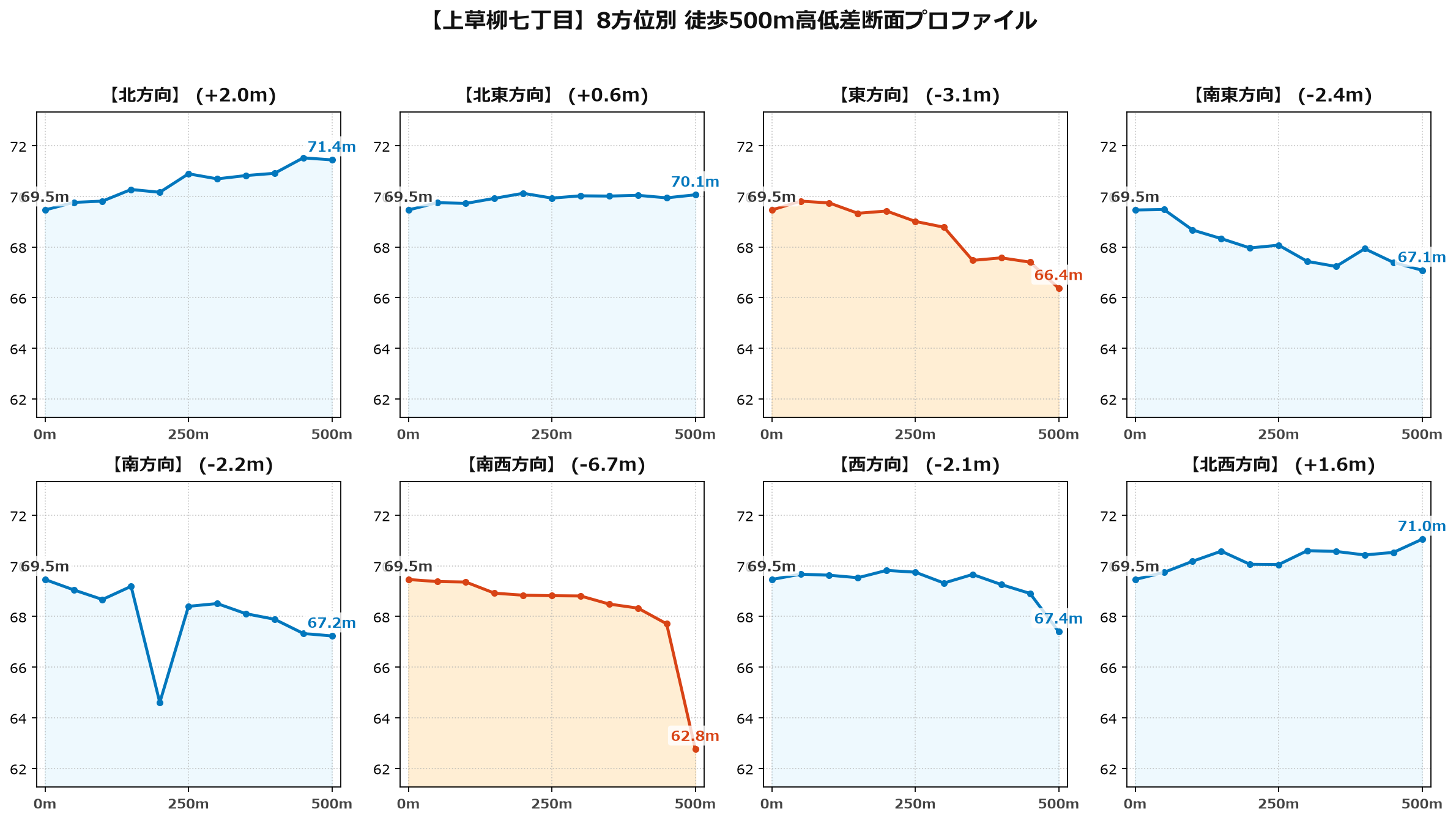 上草柳七丁目の8方位別500m高低差断面プロファイル