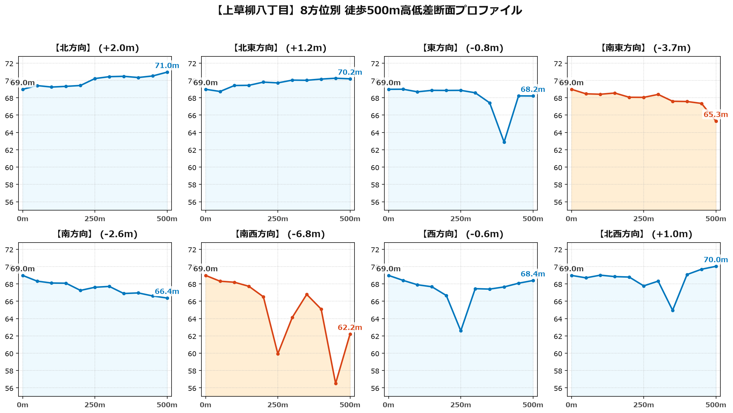 上草柳八丁目の8方位別500m高低差断面プロファイル