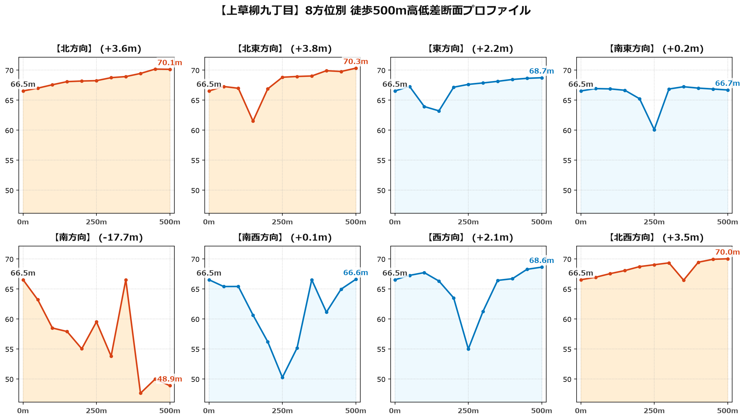 上草柳九丁目の8方位別500m高低差断面プロファイル