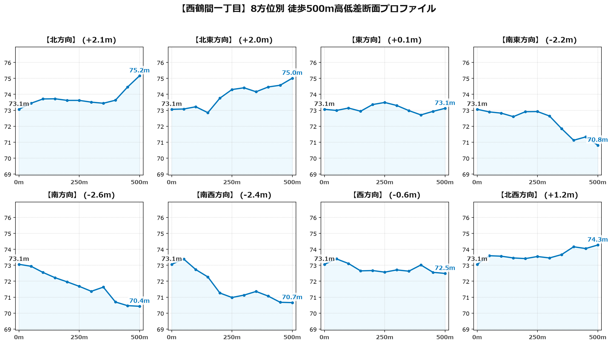西鶴間一丁目の8方位別500m高低差断面プロファイル
