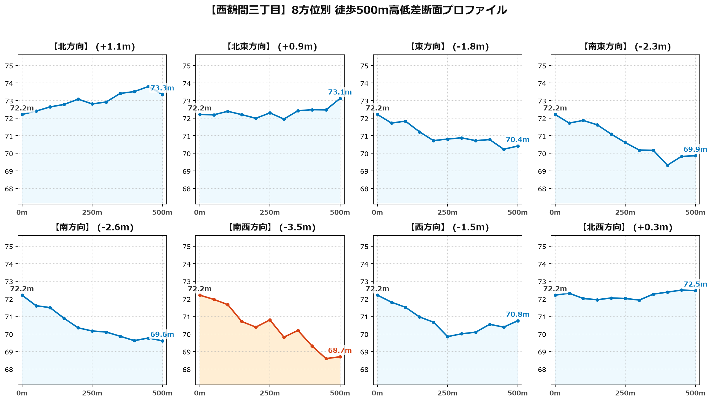 西鶴間三丁目の8方位別500m高低差断面プロファイル