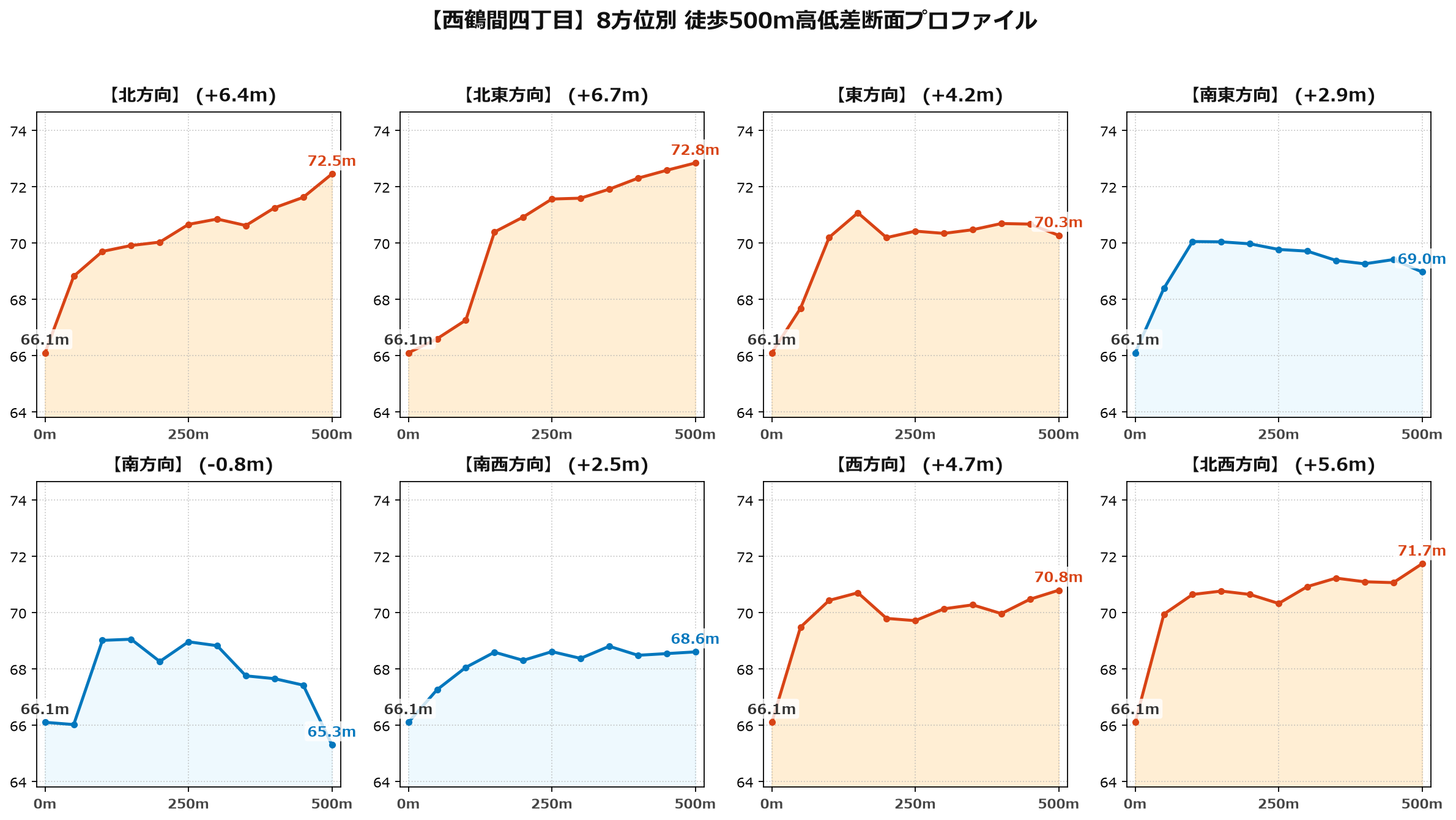 西鶴間四丁目の8方位別500m高低差断面プロファイル
