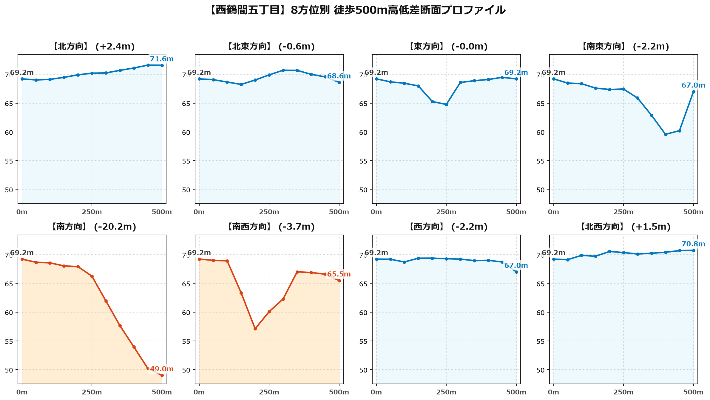 西鶴間五丁目の8方位別500m高低差断面プロファイル