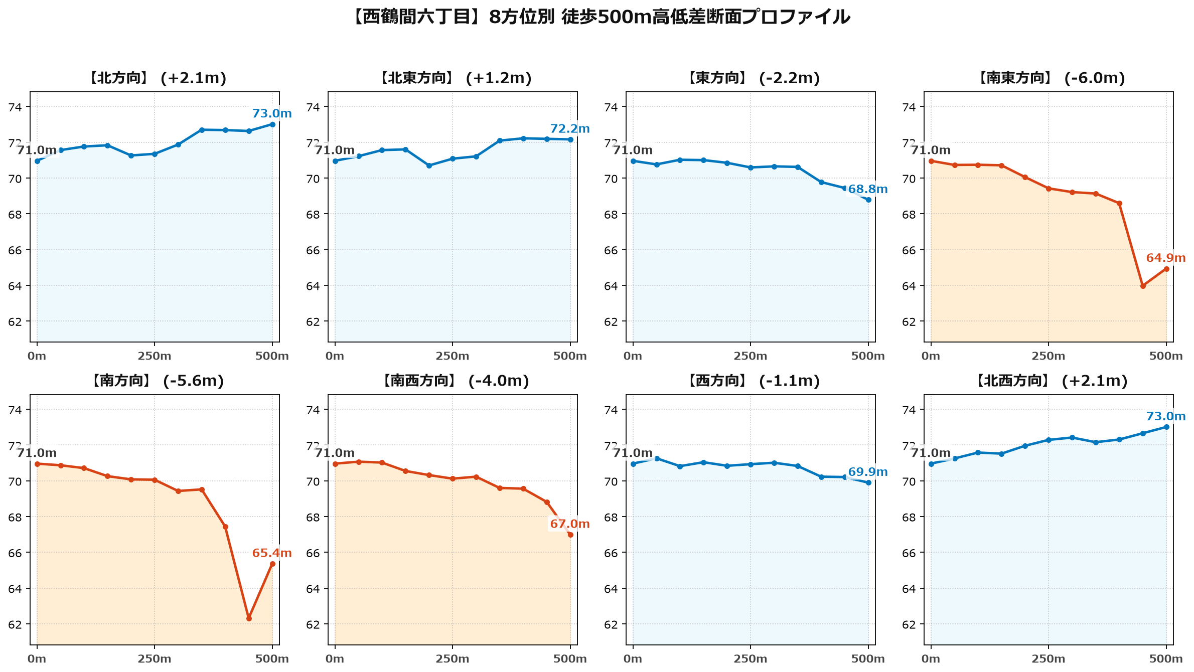 西鶴間六丁目の8方位別500m高低差断面プロファイル