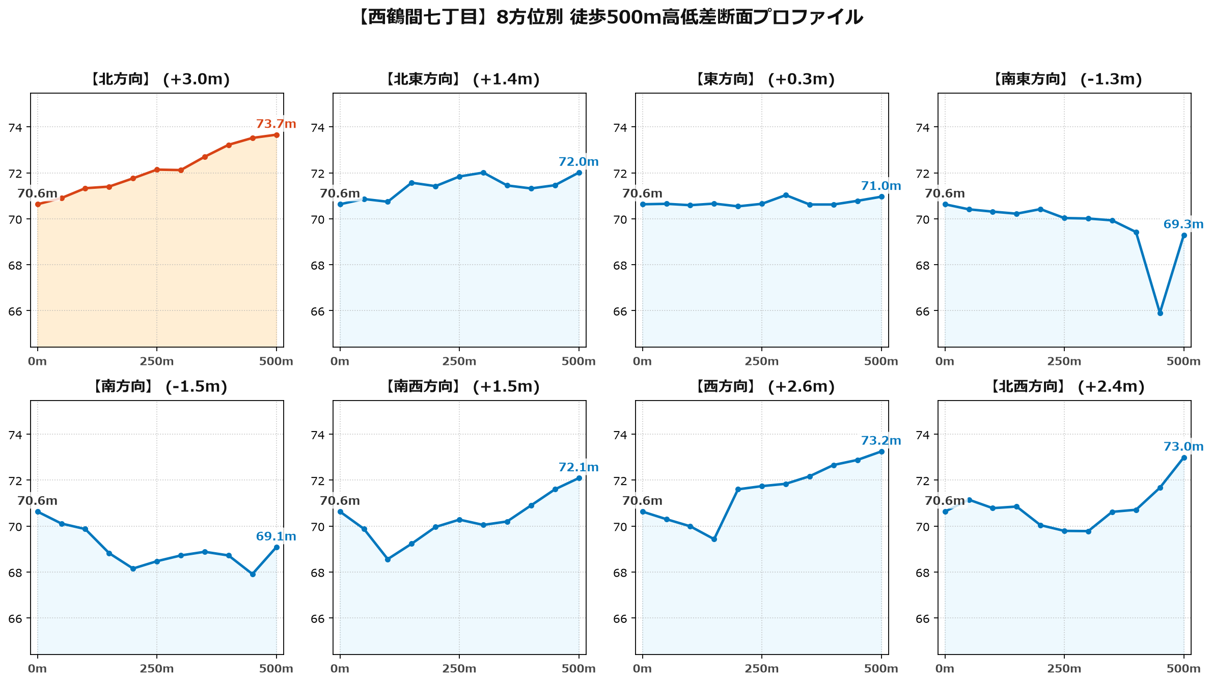 西鶴間七丁目の8方位別500m高低差断面プロファイル