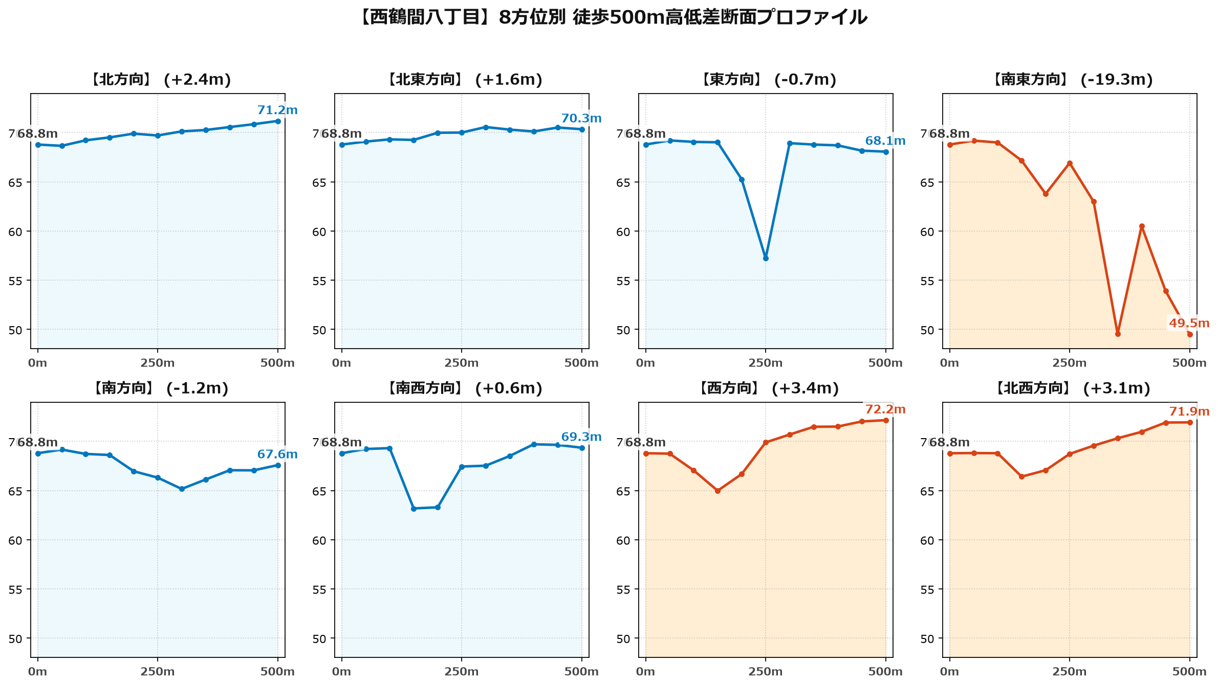西鶴間八丁目の8方位別500m高低差断面プロファイル