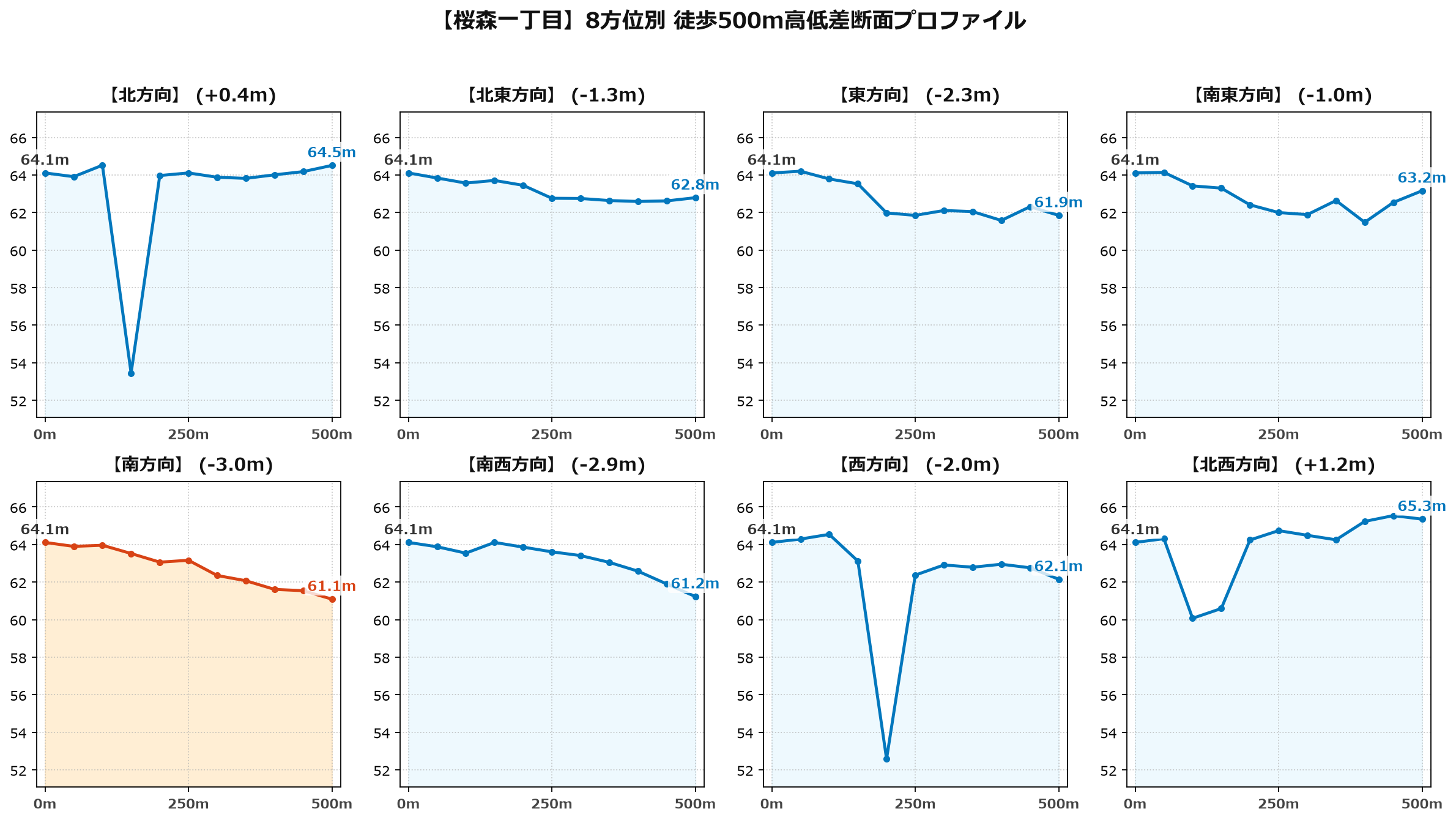 桜森一丁目の8方位別500m高低差断面プロファイル