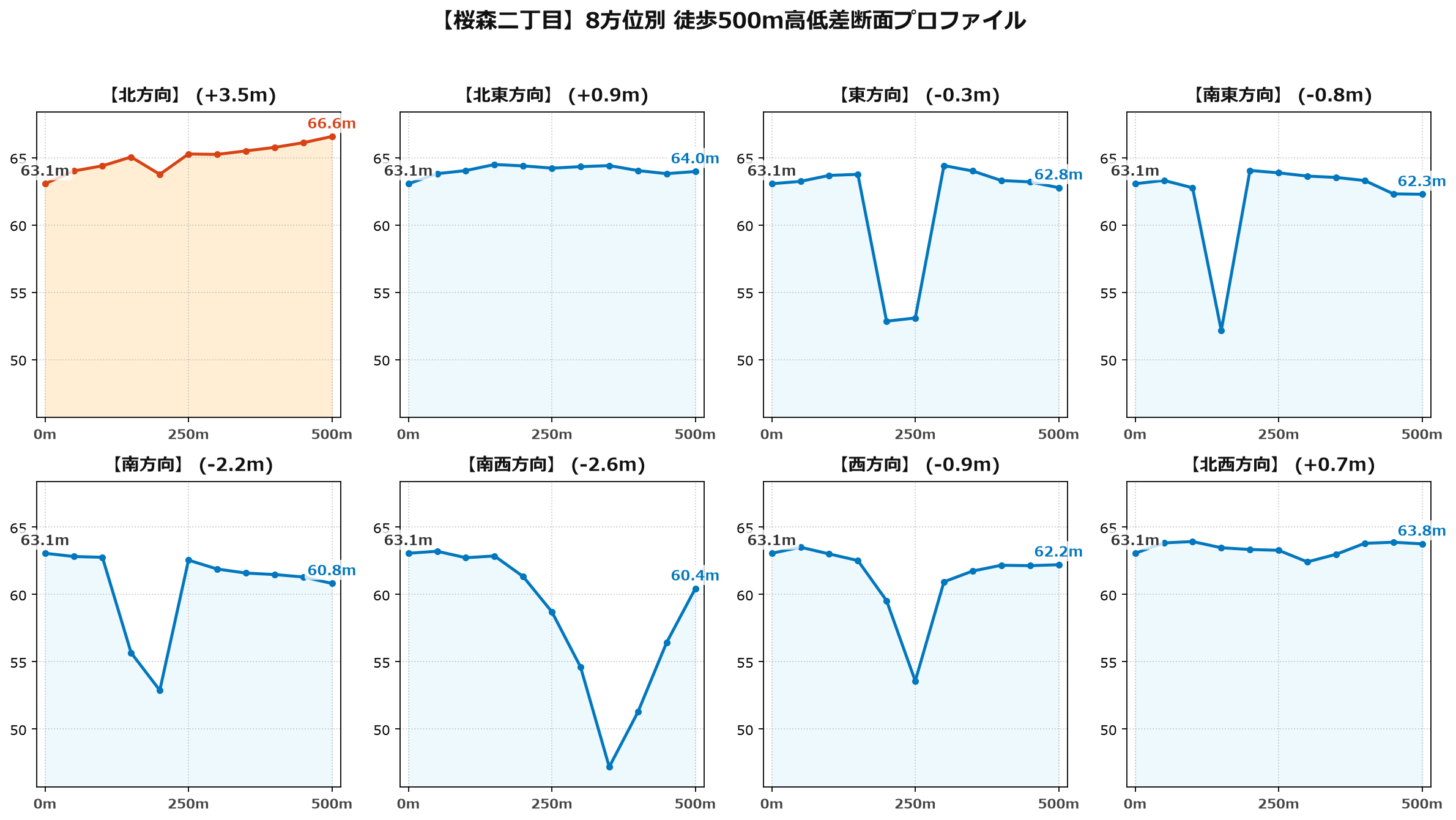 桜森二丁目の8方位別500m高低差断面プロファイル