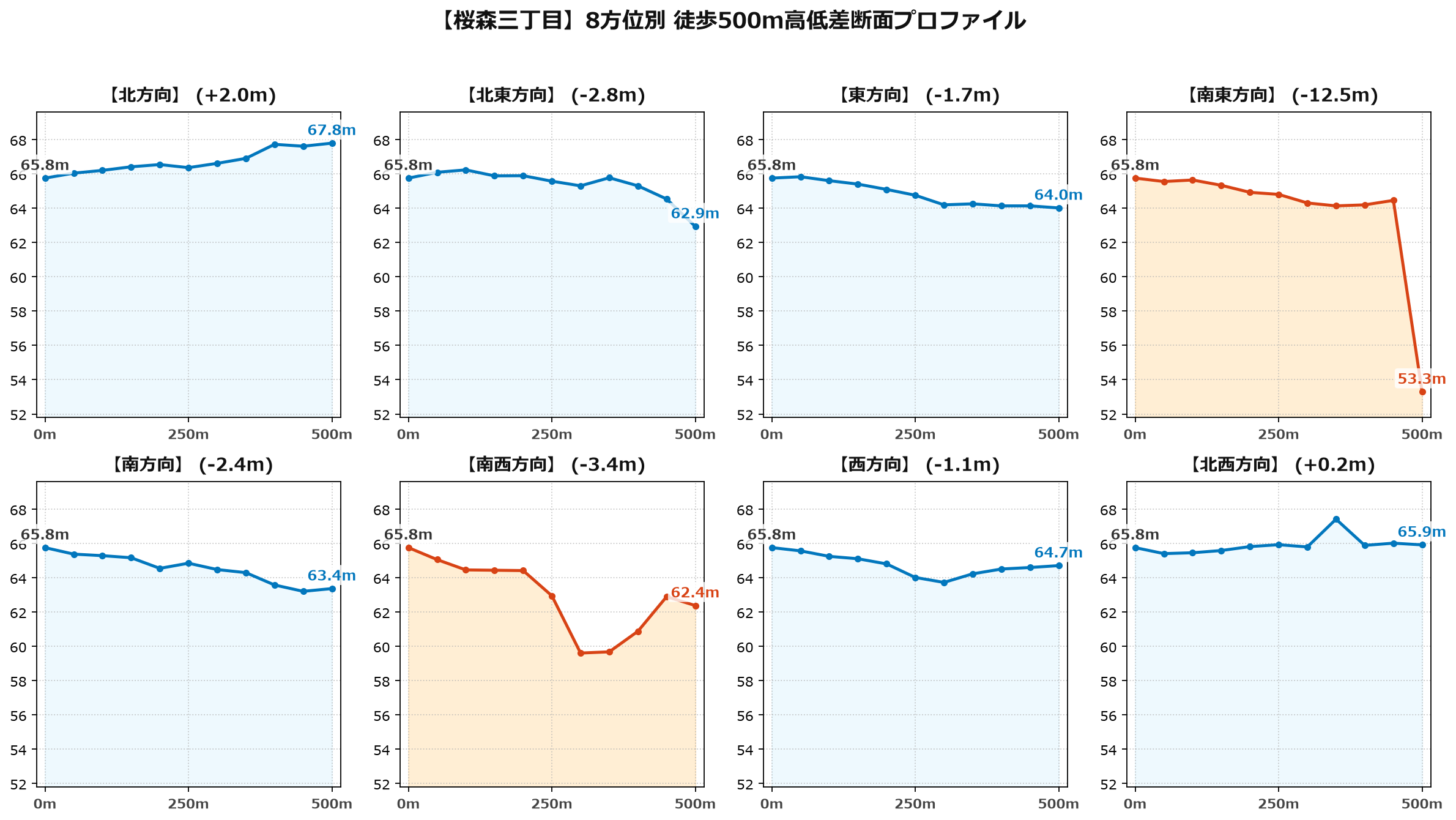 桜森三丁目の8方位別500m高低差断面プロファイル