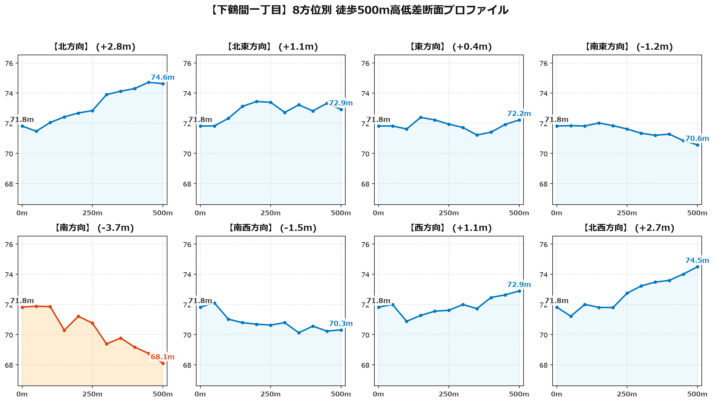 下鶴間一丁目の8方位別500m高低差断面プロファイル