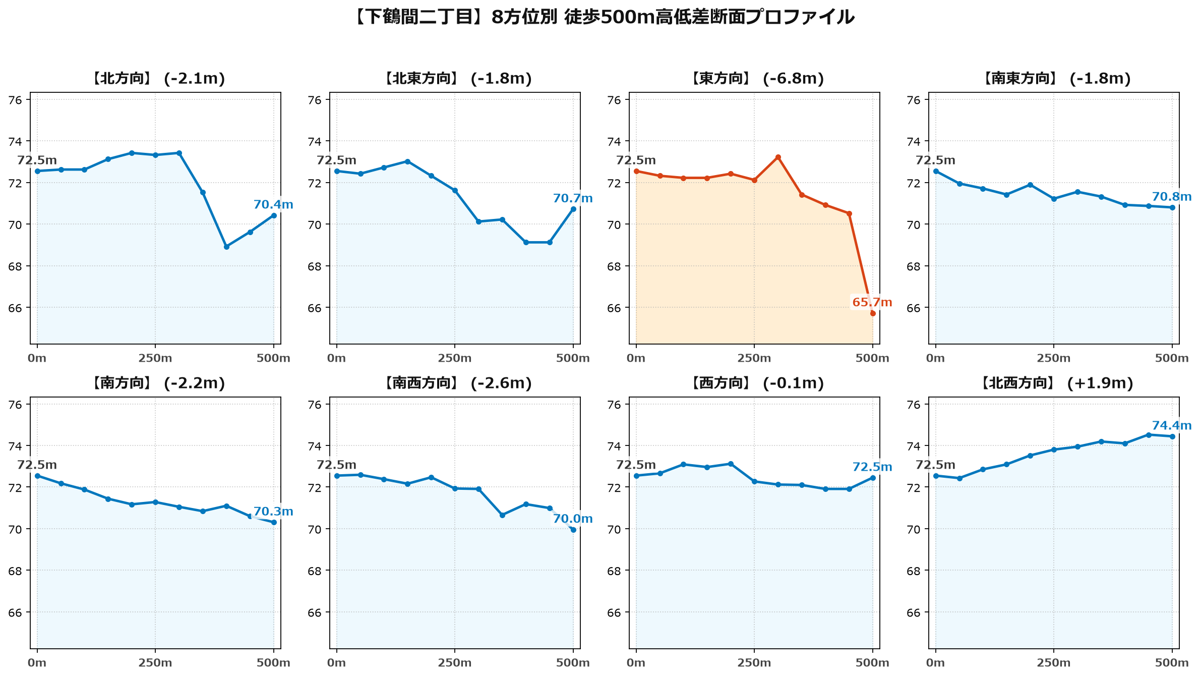 下鶴間二丁目の8方位別500m高低差断面プロファイル