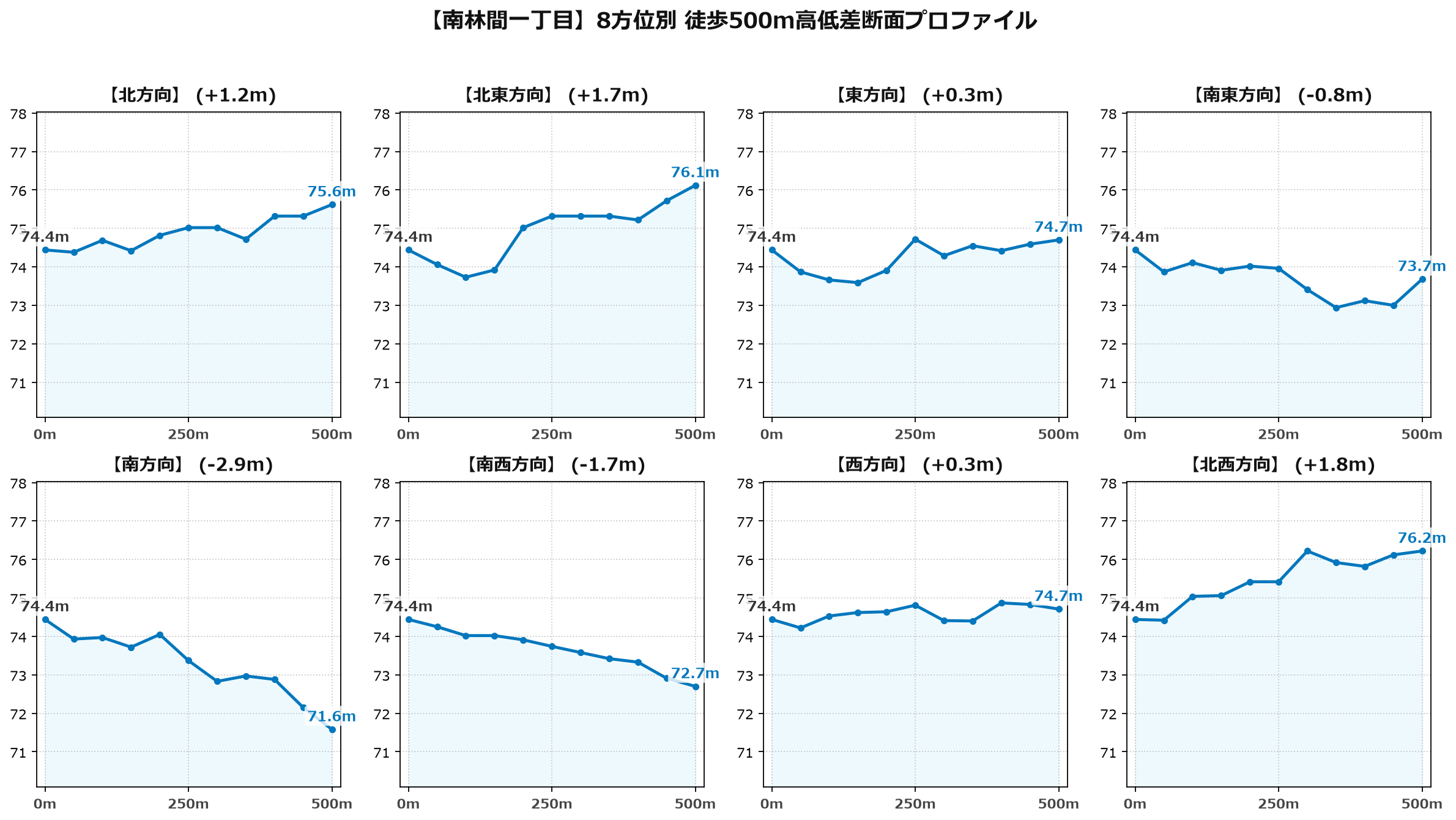 南林間一丁目の8方位別500m高低差断面プロファイル