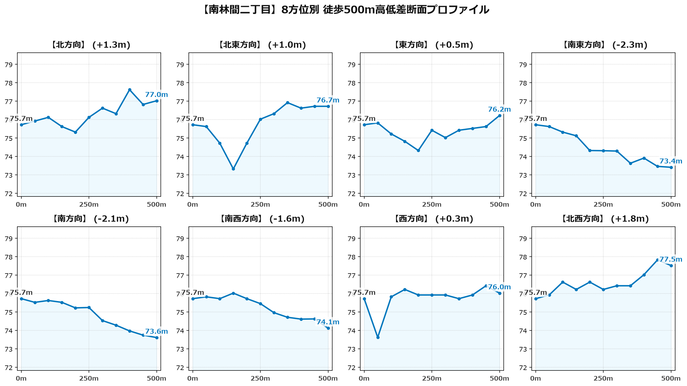 南林間二丁目の8方位別500m高低差断面プロファイル