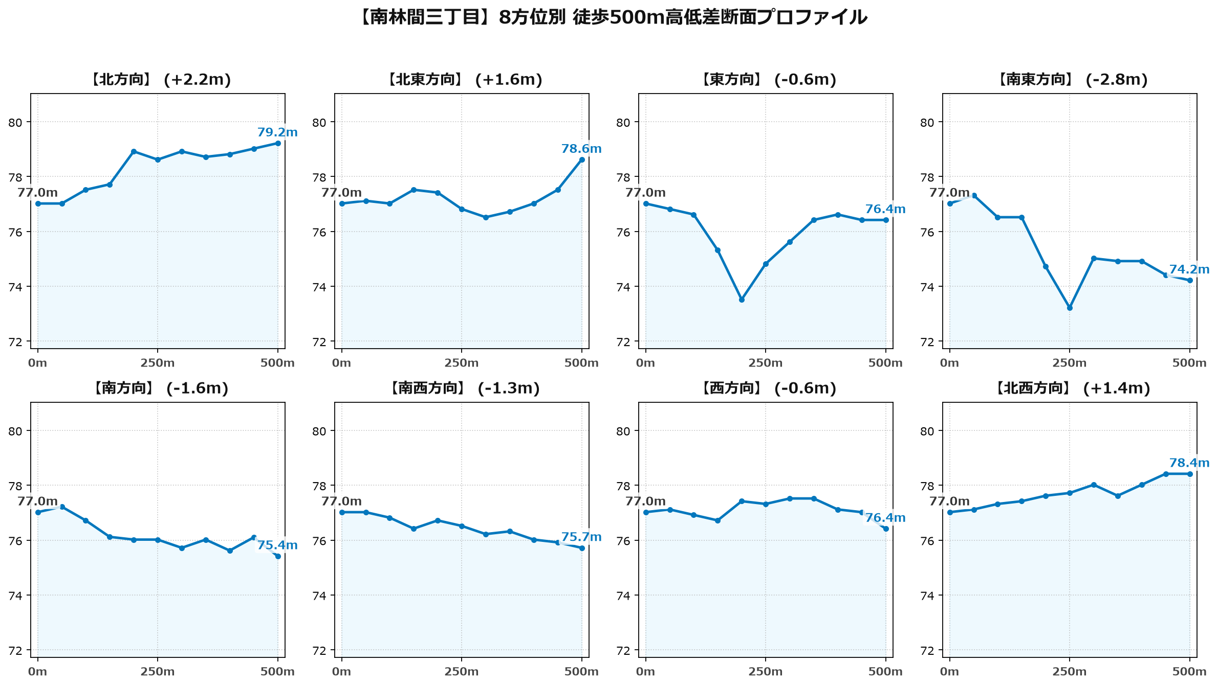 南林間三丁目の8方位別500m高低差断面プロファイル