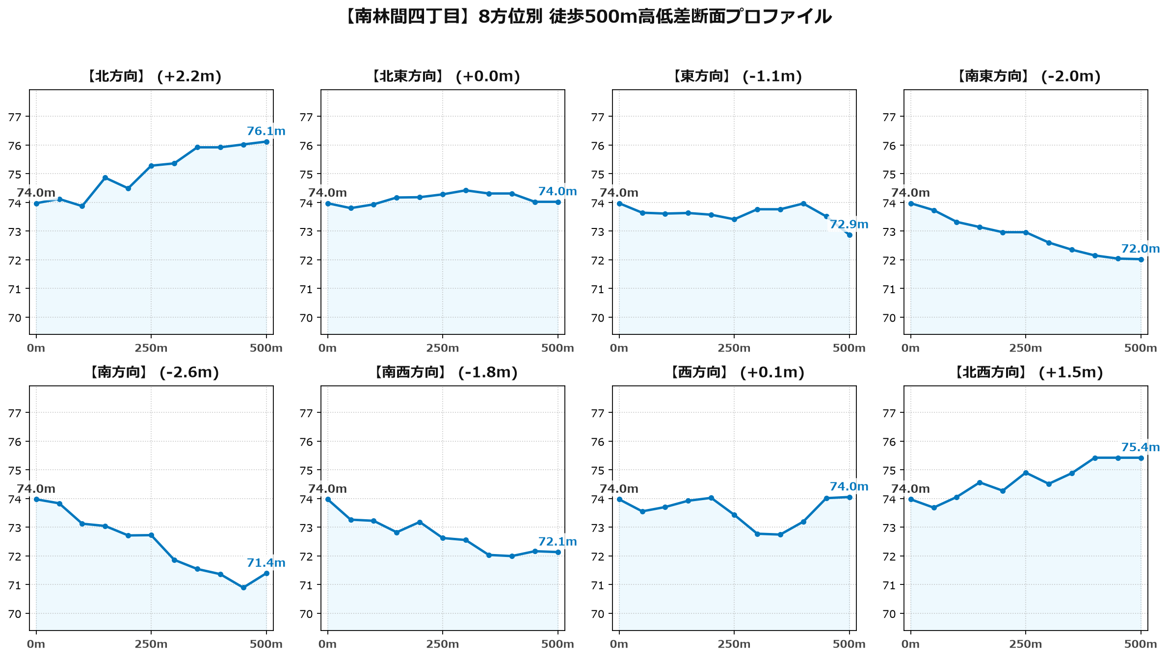 南林間四丁目の8方位別500m高低差断面プロファイル