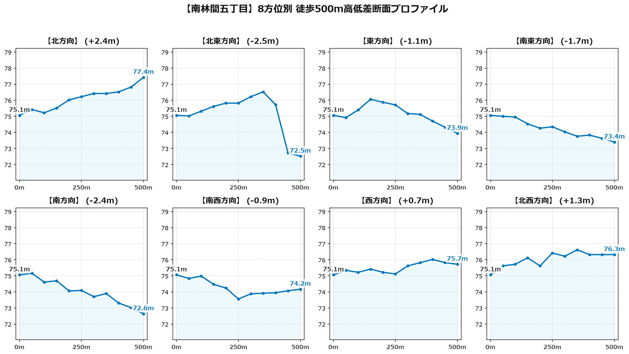 南林間五丁目の8方位別500m高低差断面プロファイル