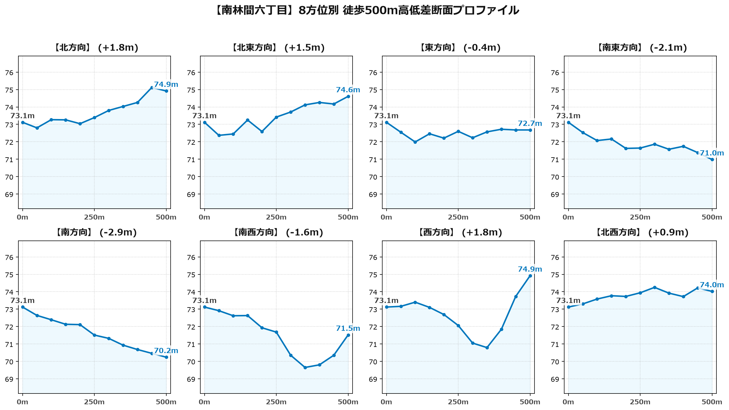 南林間六丁目の8方位別500m高低差断面プロファイル