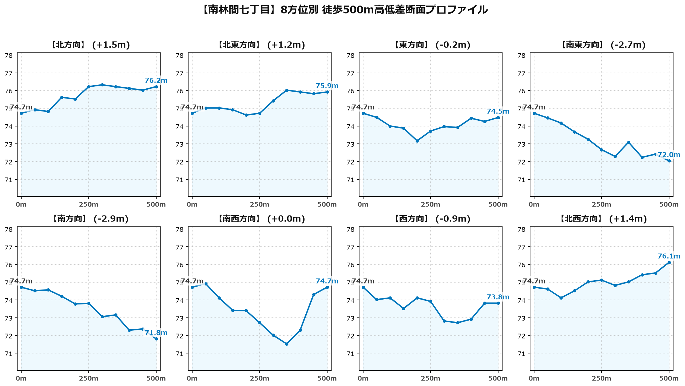 南林間七丁目の8方位別500m高低差断面プロファイル