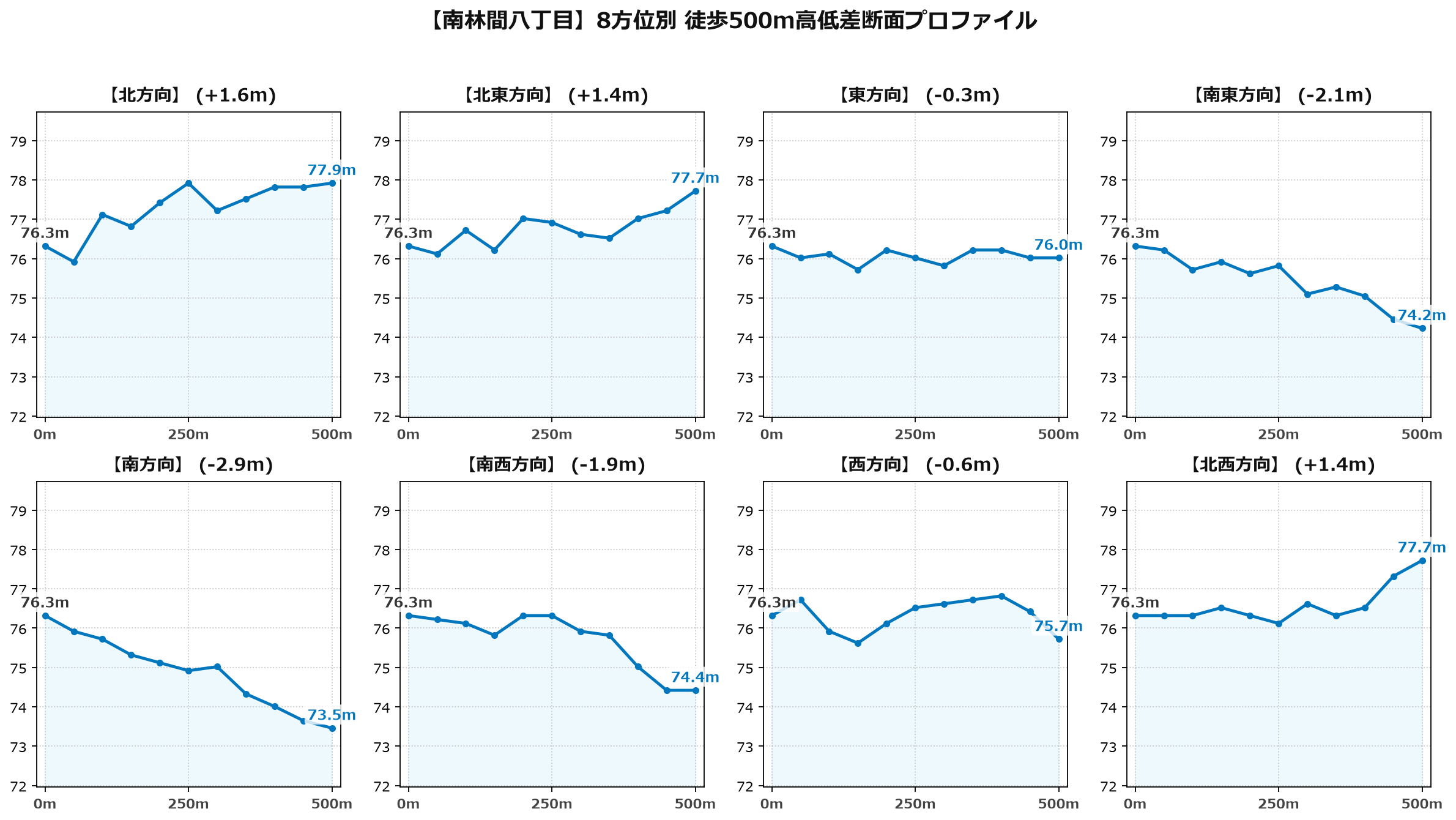 南林間八丁目の8方位別500m高低差断面プロファイル