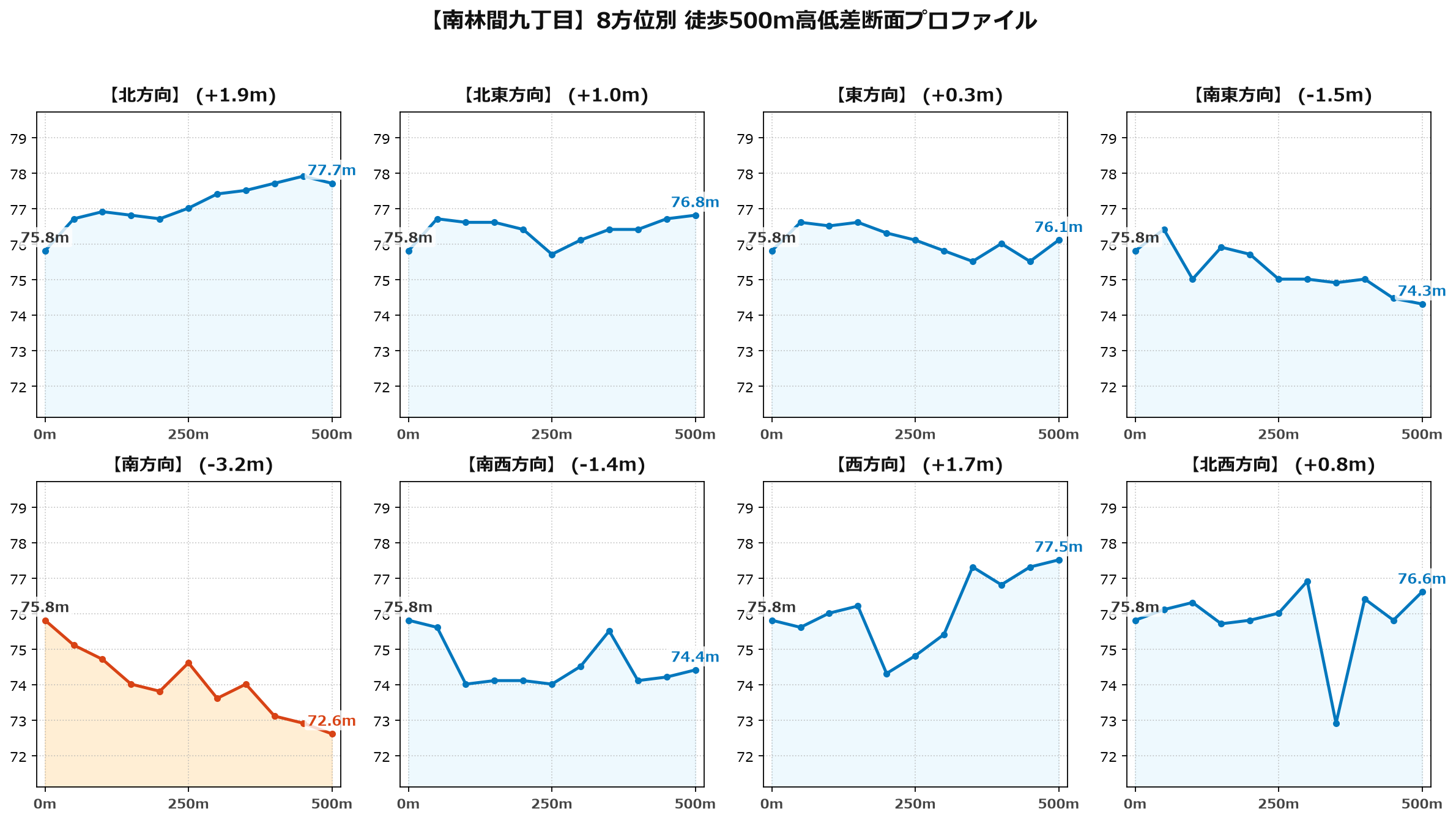 南林間九丁目の8方位別500m高低差断面プロファイル