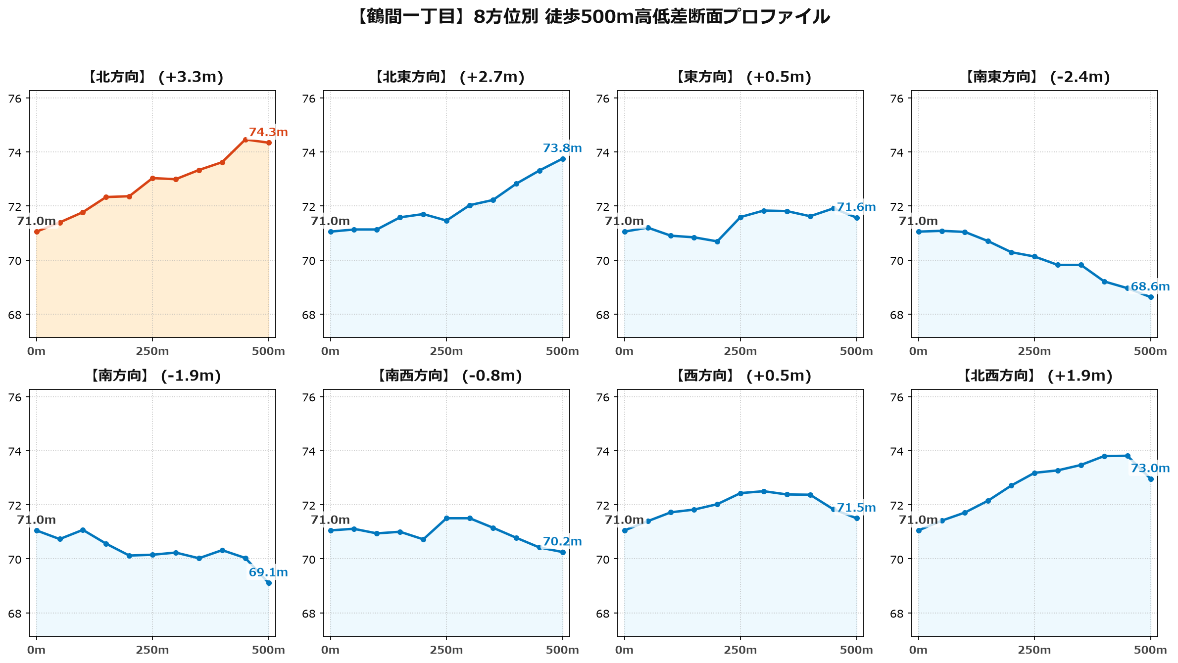 鶴間一丁目の8方位別500m高低差断面プロファイル