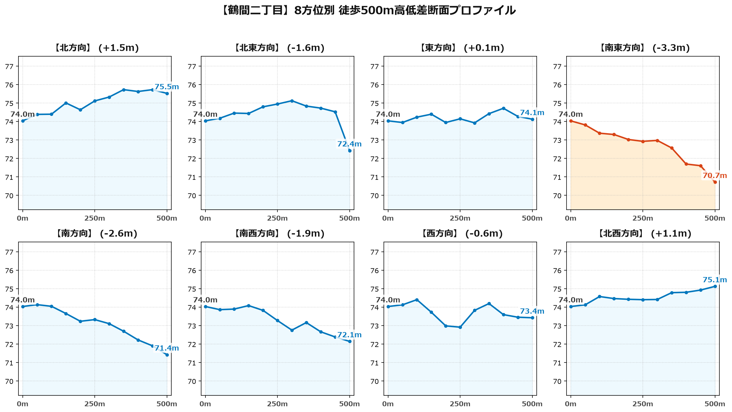 鶴間二丁目の8方位別500m高低差断面プロファイル