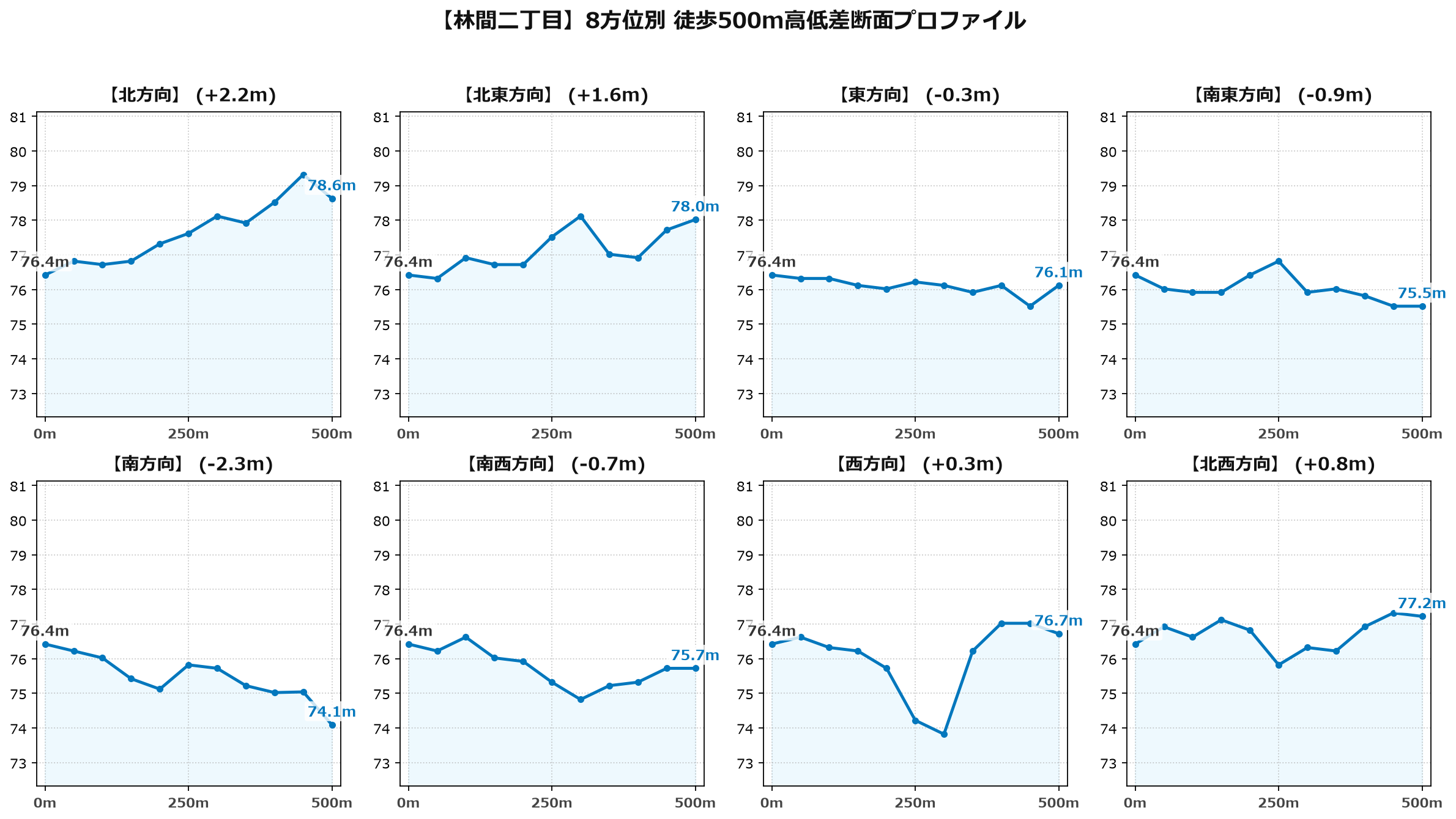 林間二丁目の8方位別500m高低差断面プロファイル