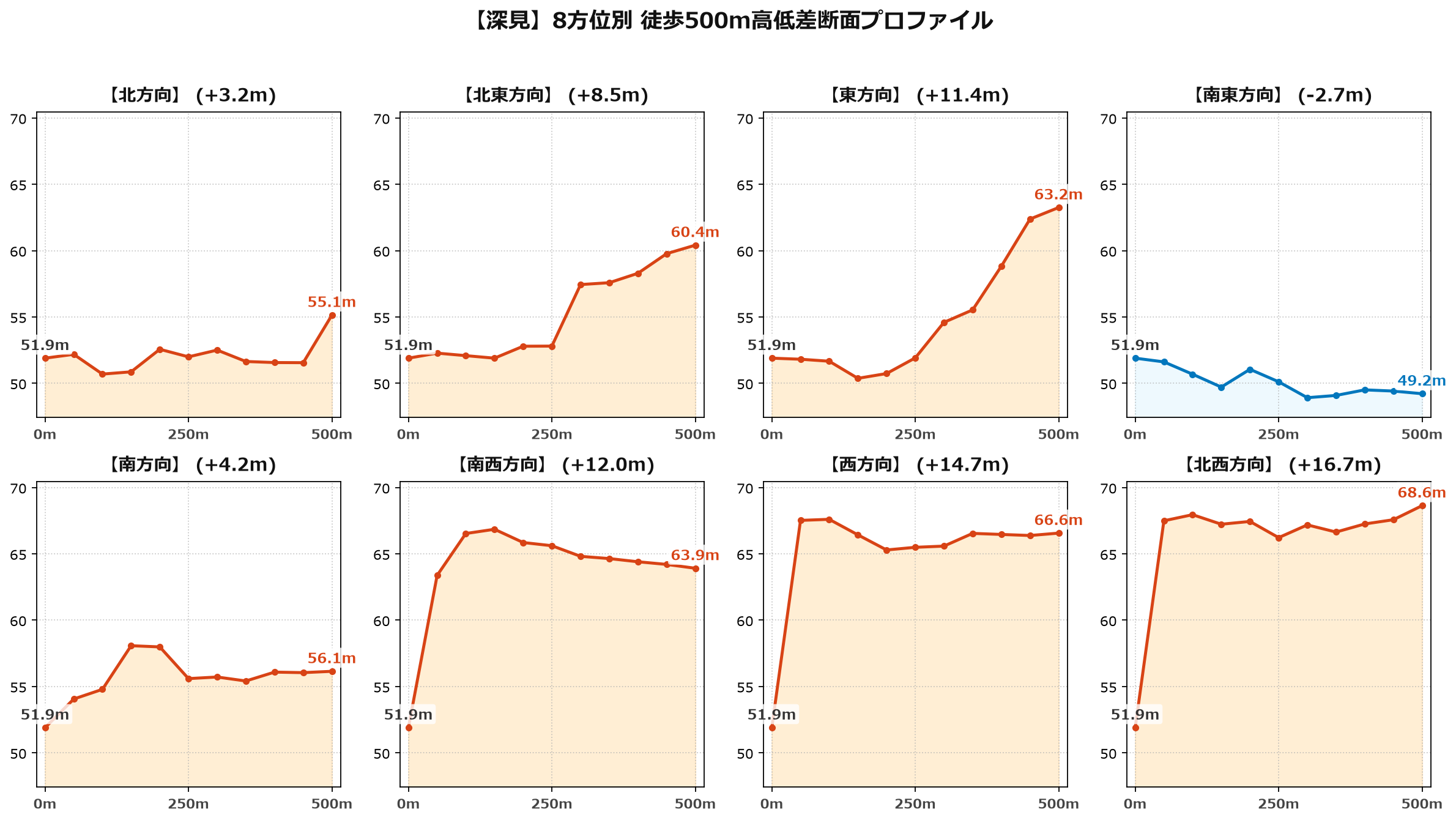 深見の8方位別500m高低差断面プロファイル