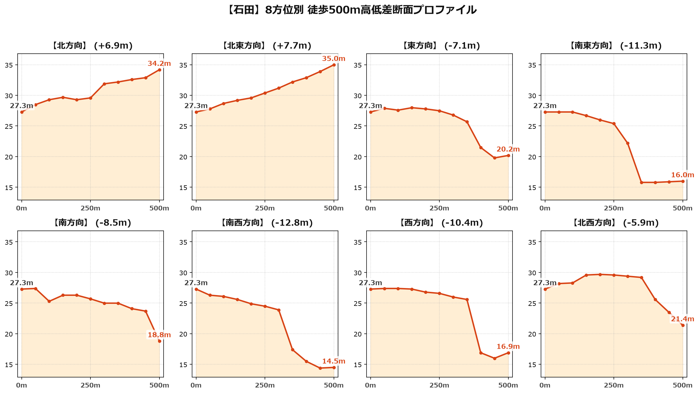 石田の8方位別500m高低差断面プロファイル