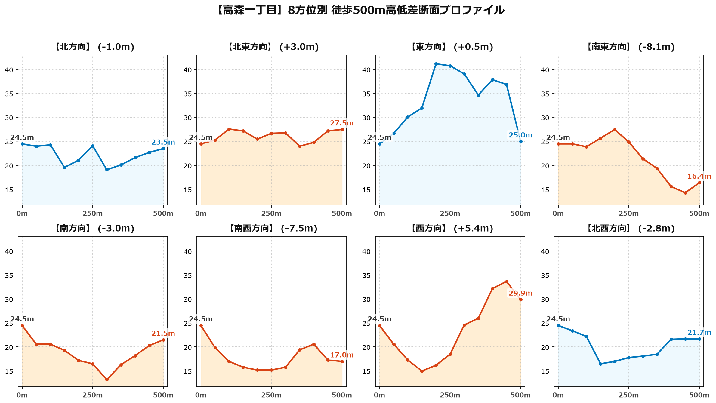 高森一丁目の8方位別500m高低差断面プロファイル