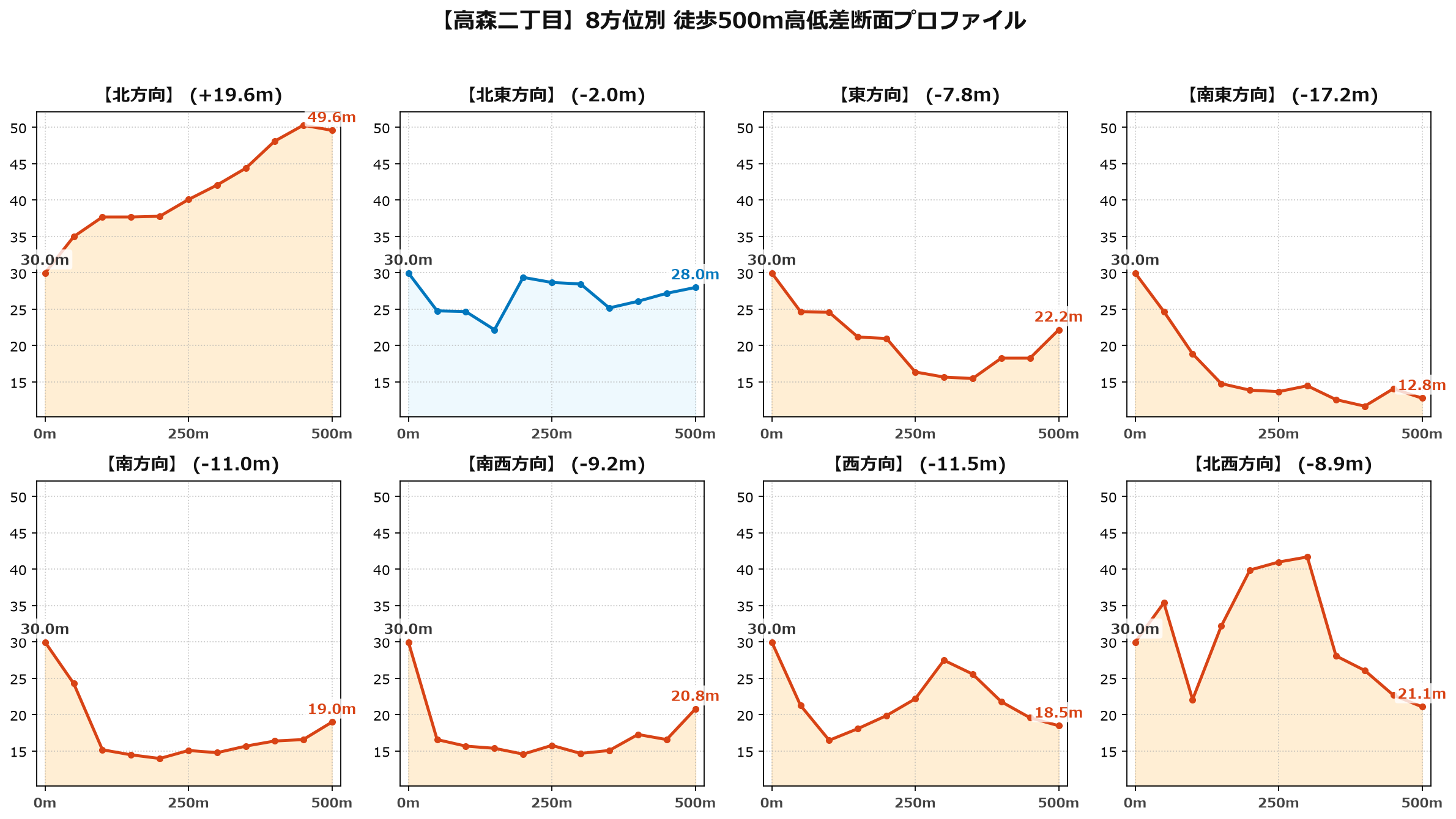 高森二丁目の8方位別500m高低差断面プロファイル