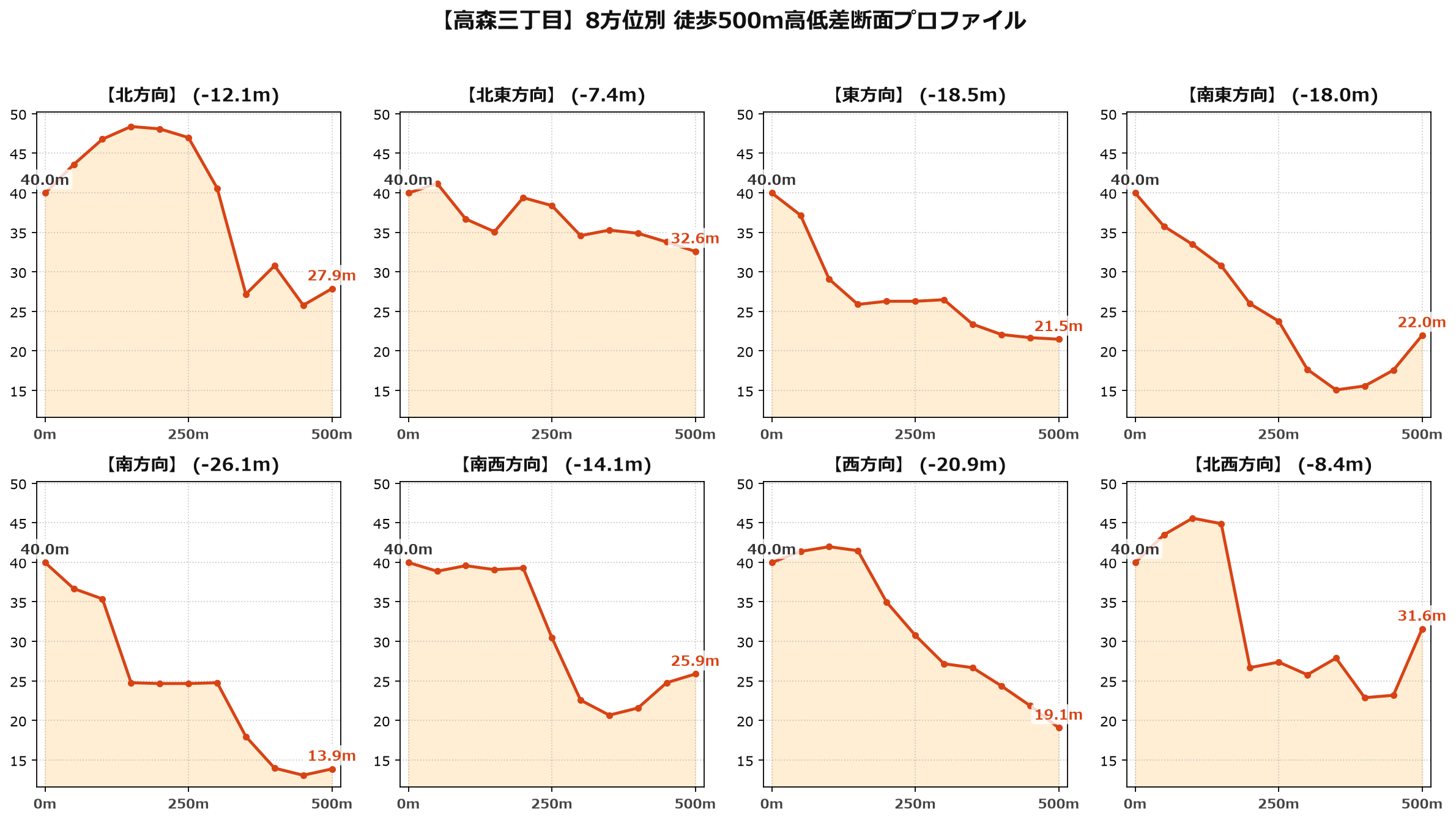 高森三丁目の8方位別500m高低差断面プロファイル