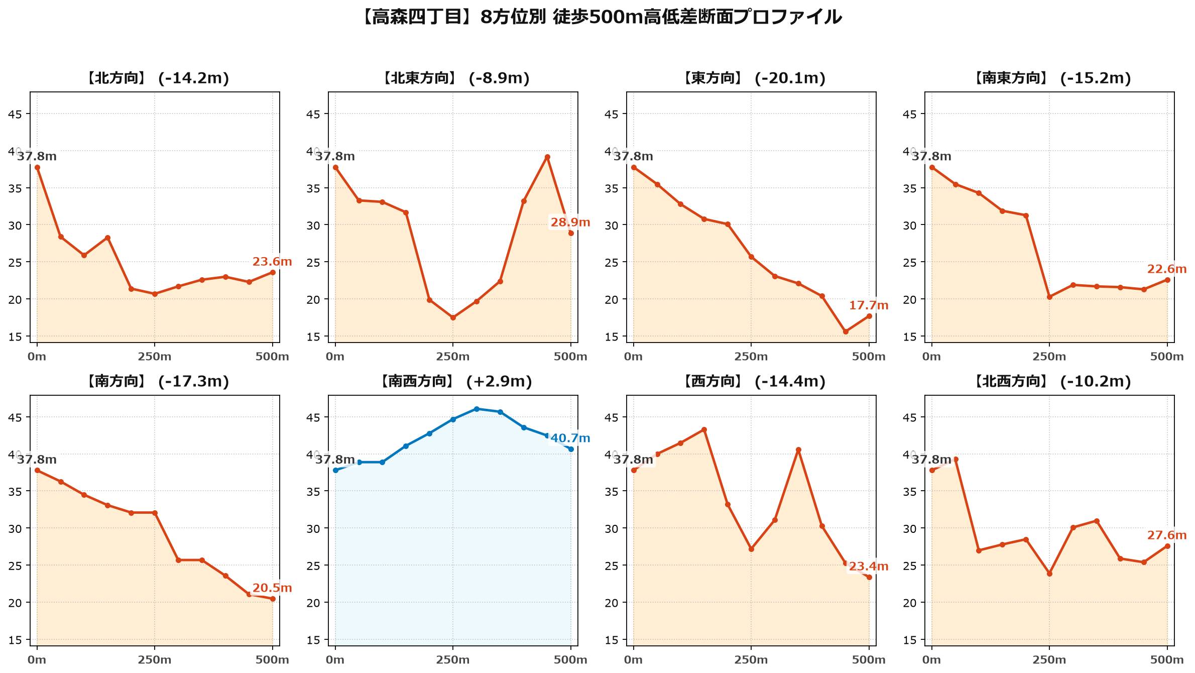高森四丁目の8方位別500m高低差断面プロファイル