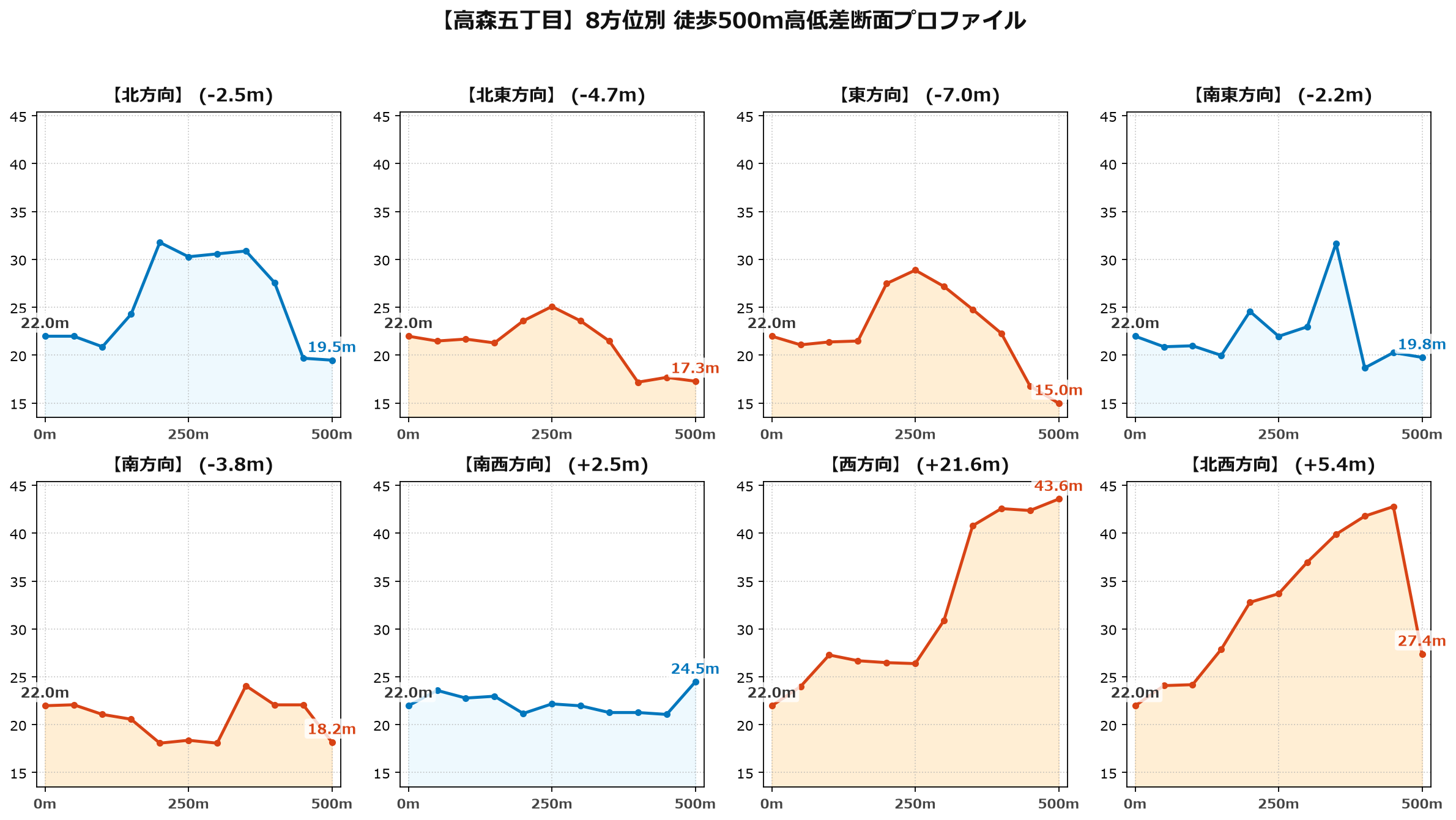 高森五丁目の8方位別500m高低差断面プロファイル