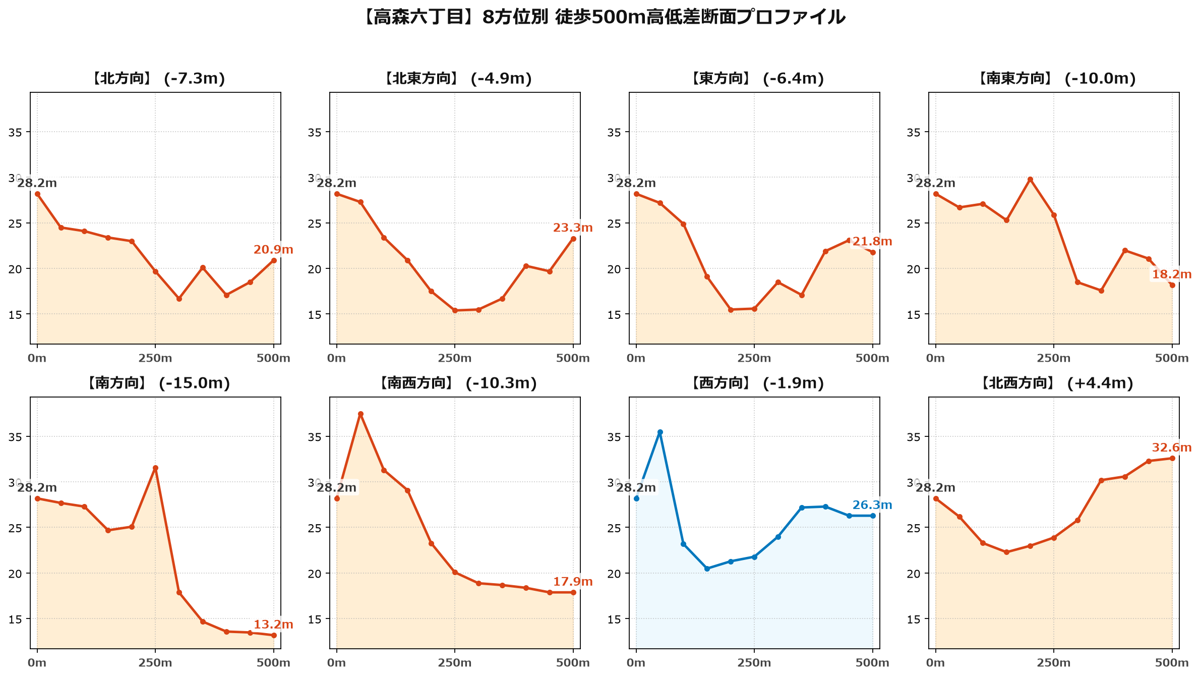 高森六丁目の8方位別500m高低差断面プロファイル