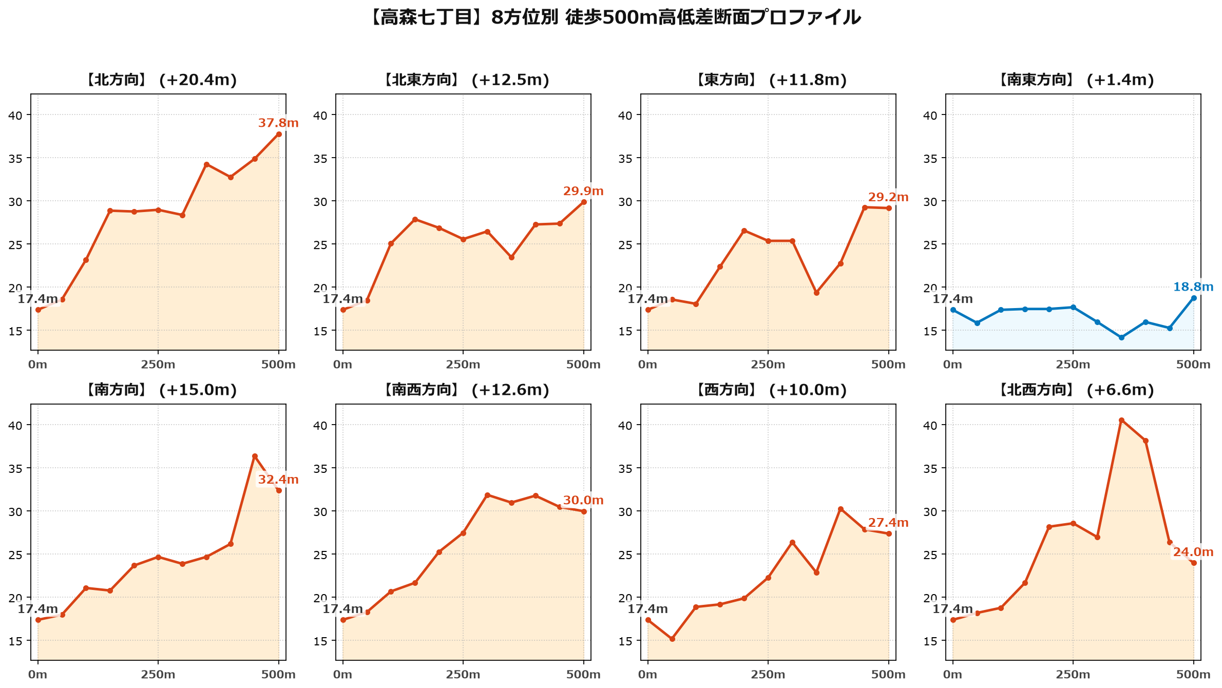 高森七丁目の8方位別500m高低差断面プロファイル