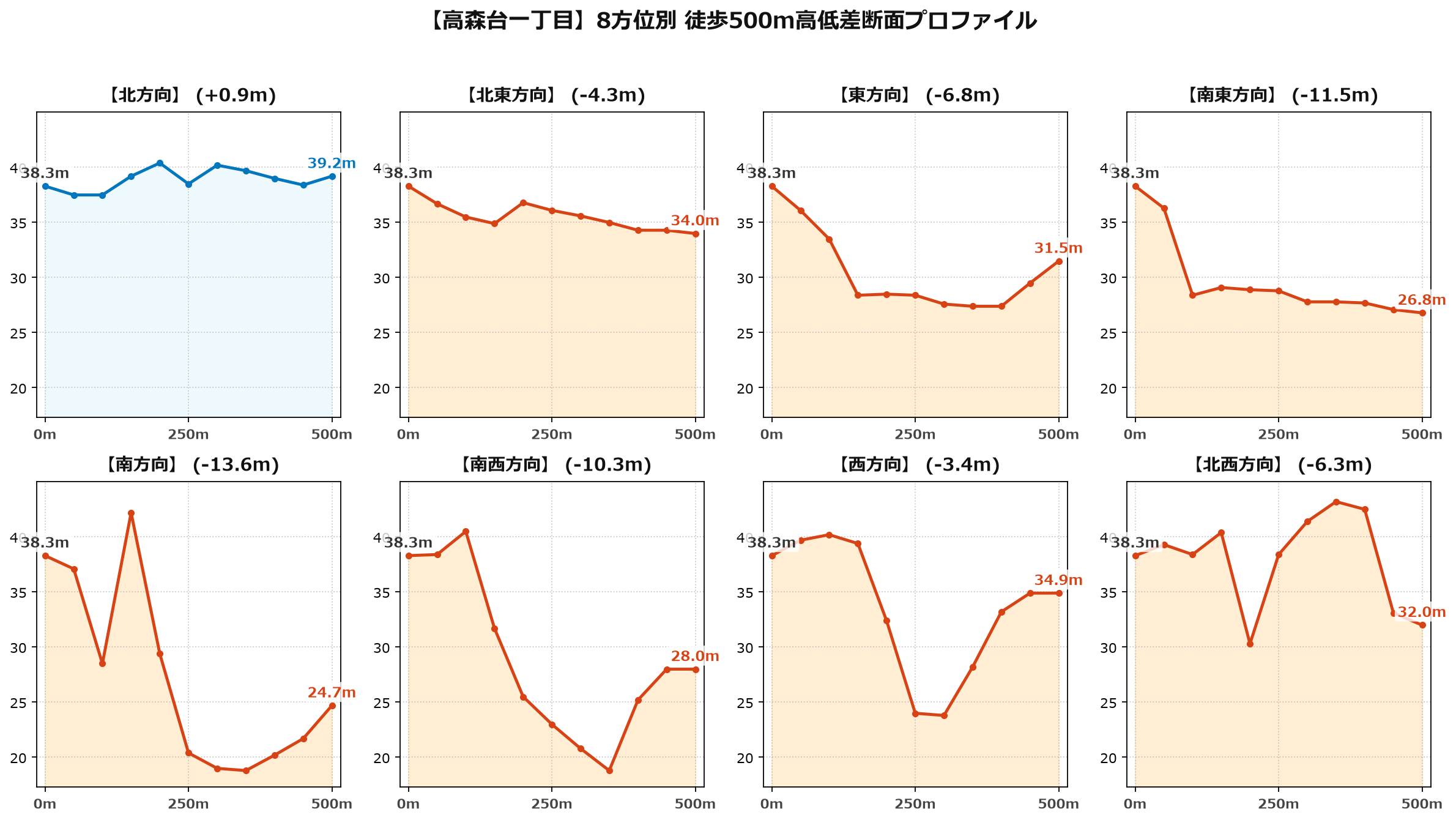 高森台一丁目の8方位別500m高低差断面プロファイル