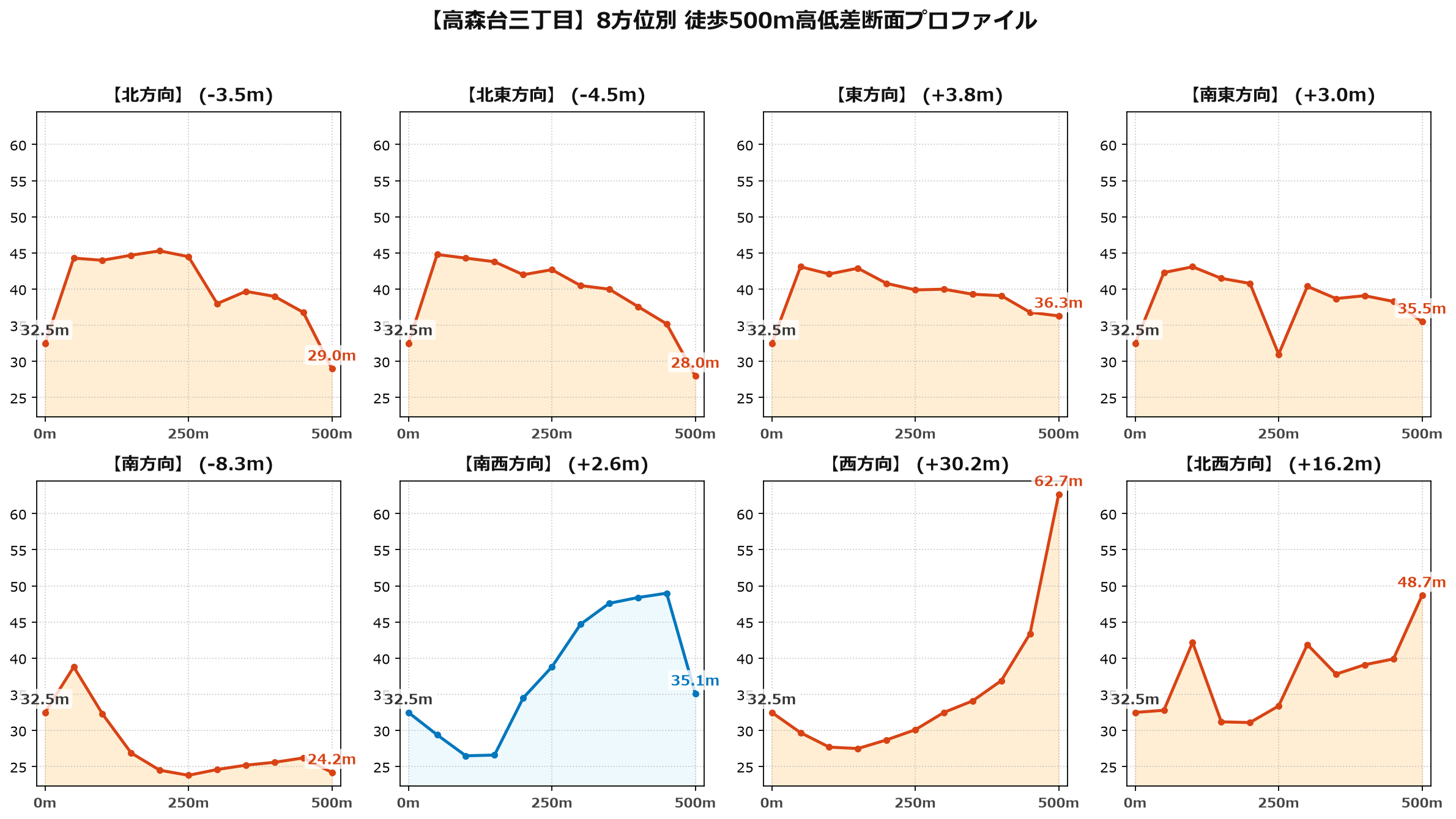 高森台三丁目の8方位別500m高低差断面プロファイル