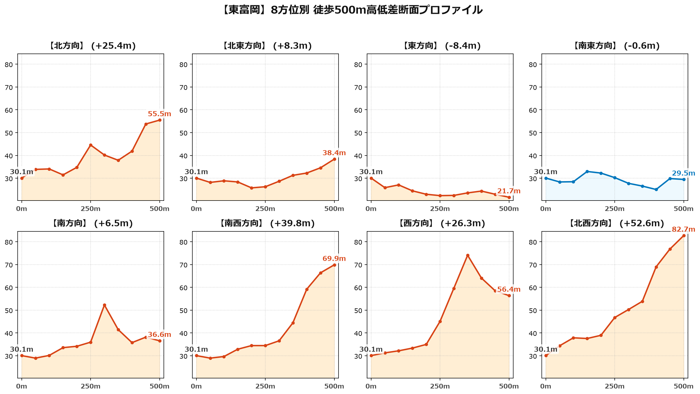 東富岡の8方位別500m高低差断面プロファイル