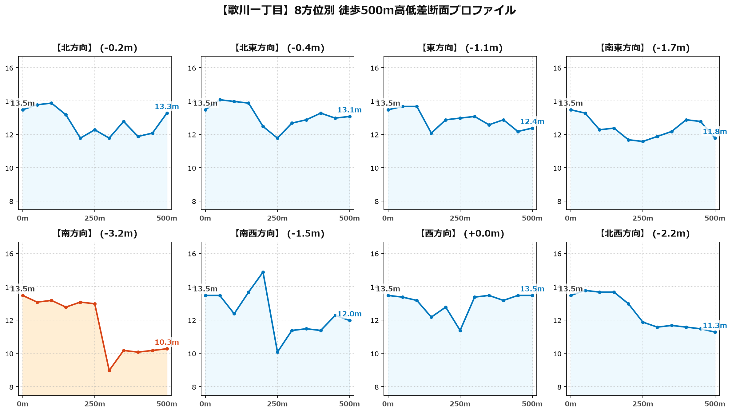 歌川一丁目の8方位別500m高低差断面プロファイル